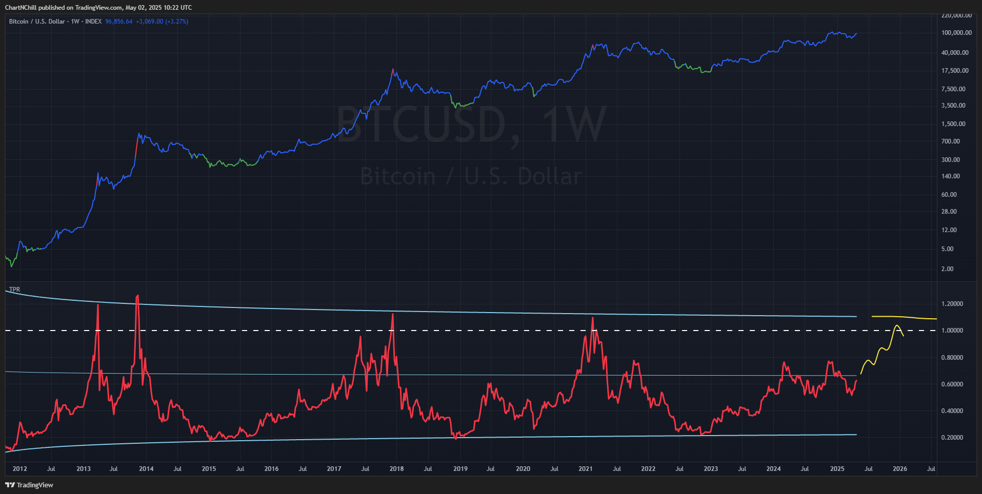 Imej Carta INDEX:BTCUSD oleh ChartNChill