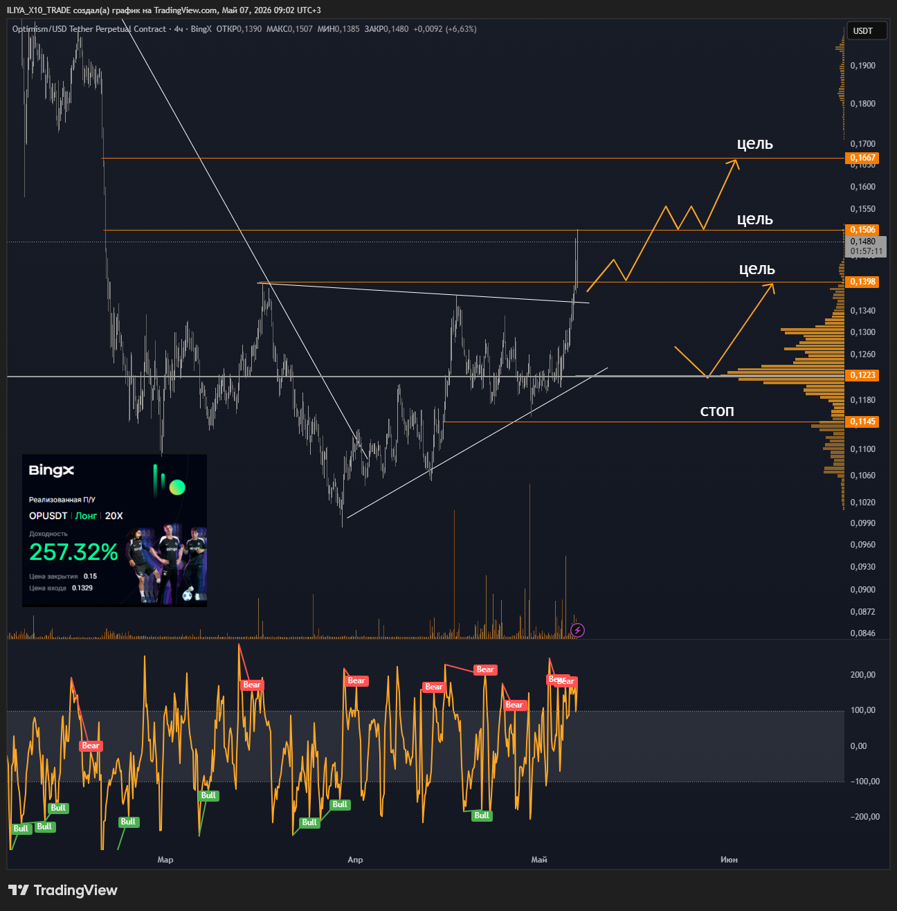 BINGX:OPUSDT.P Chart Image by ILIYA_X10_TRADE