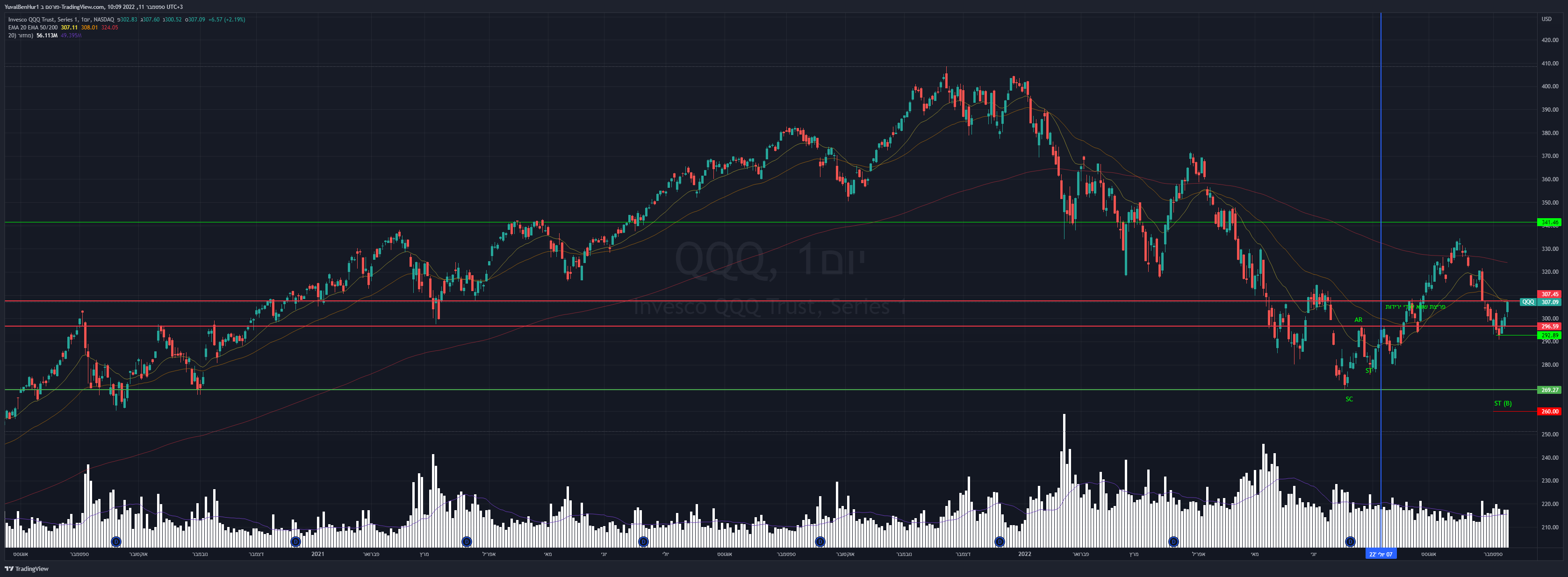 NASDAQ:QQQ Chart Image by YRN2020