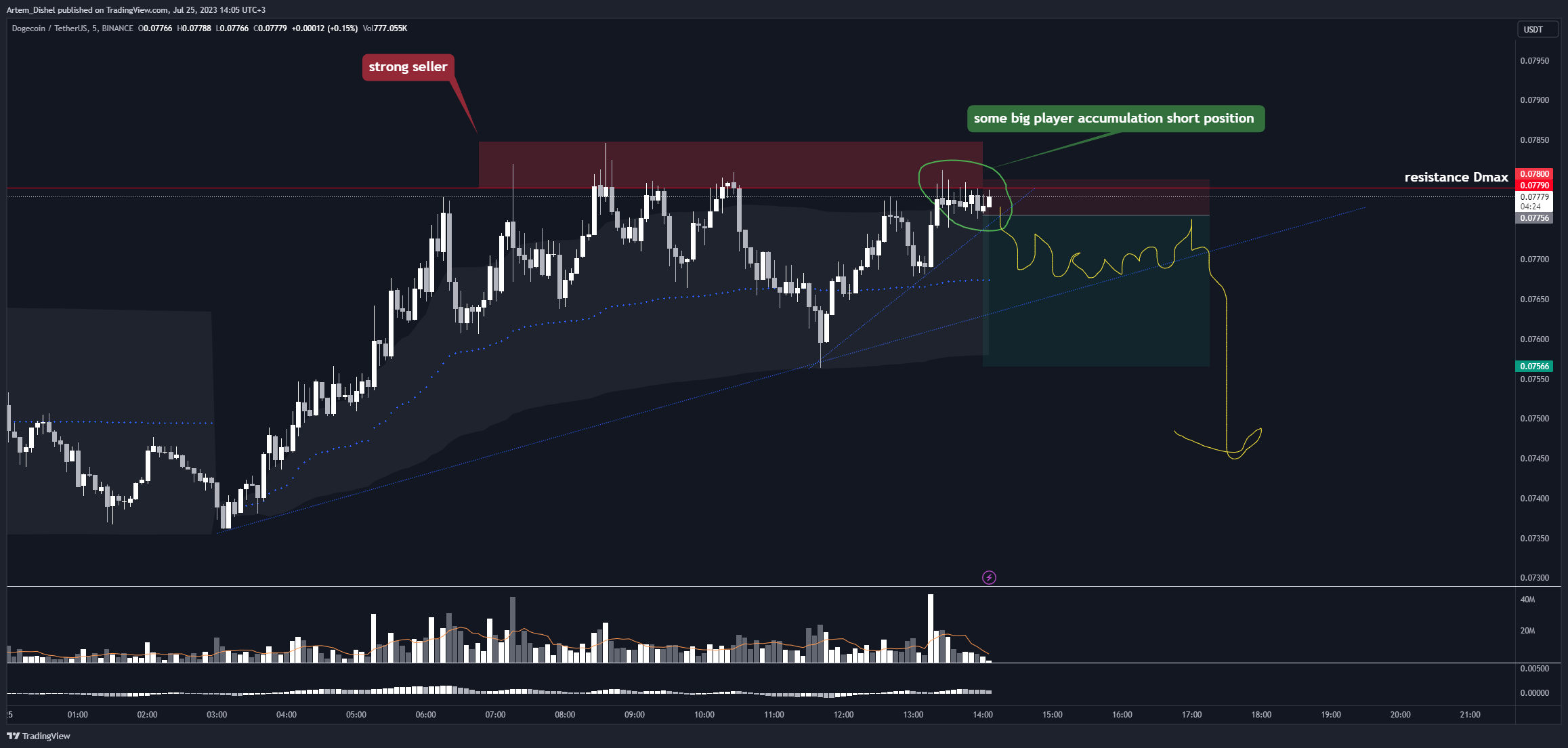 BINANCE:DOGEUSDT Obraz wykresu od Artem_Dishel