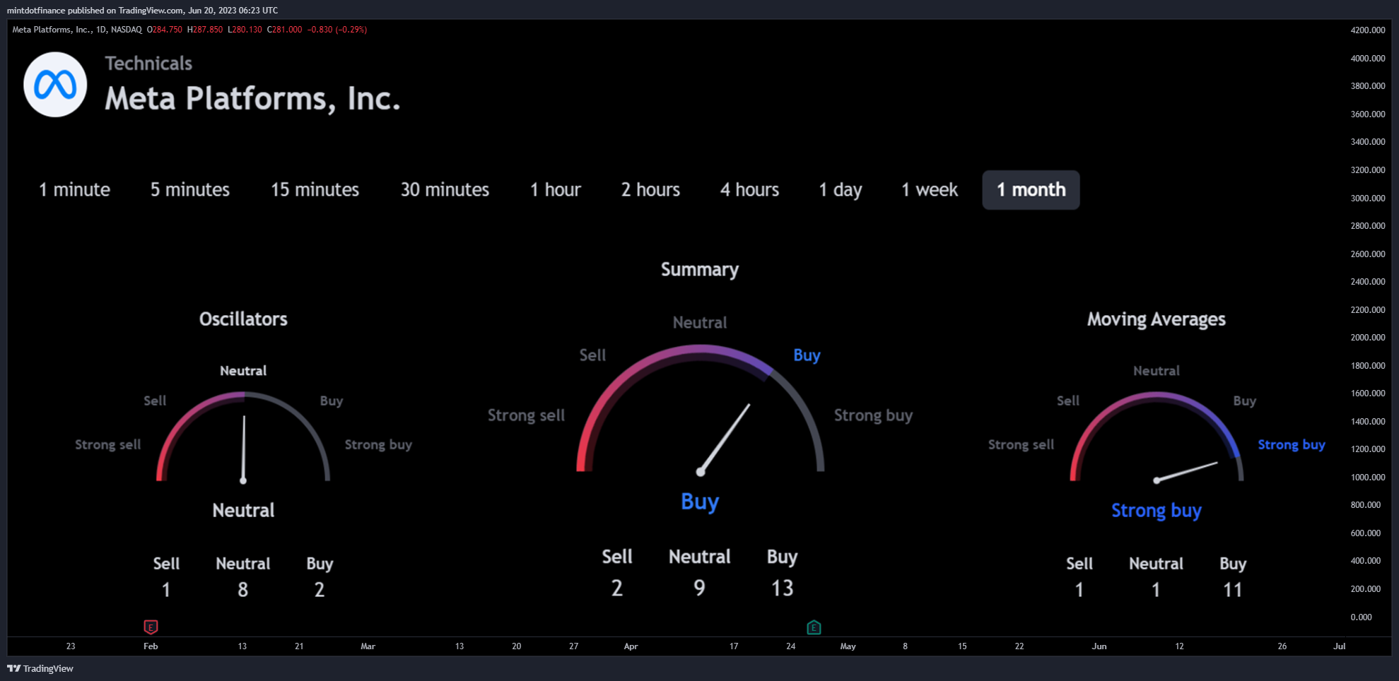 NASDAQ:META Chart Image by mintdotfinance