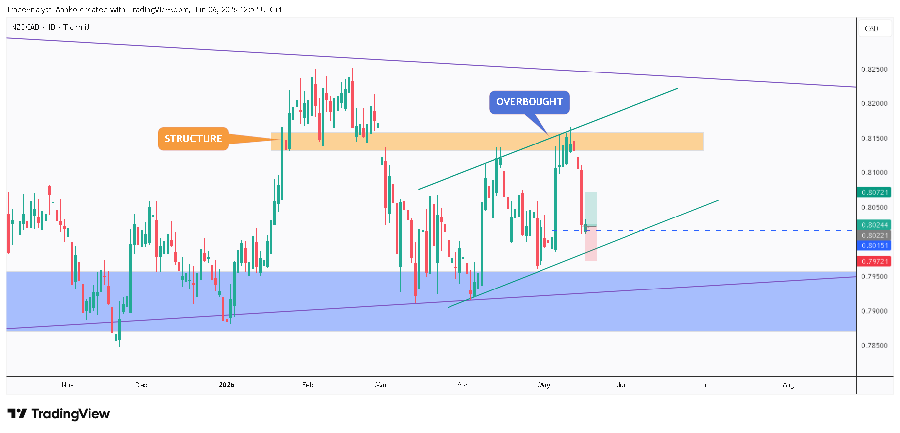 TICKMILL:NZDCAD Chart Image by TradeAnalyst_Aanko