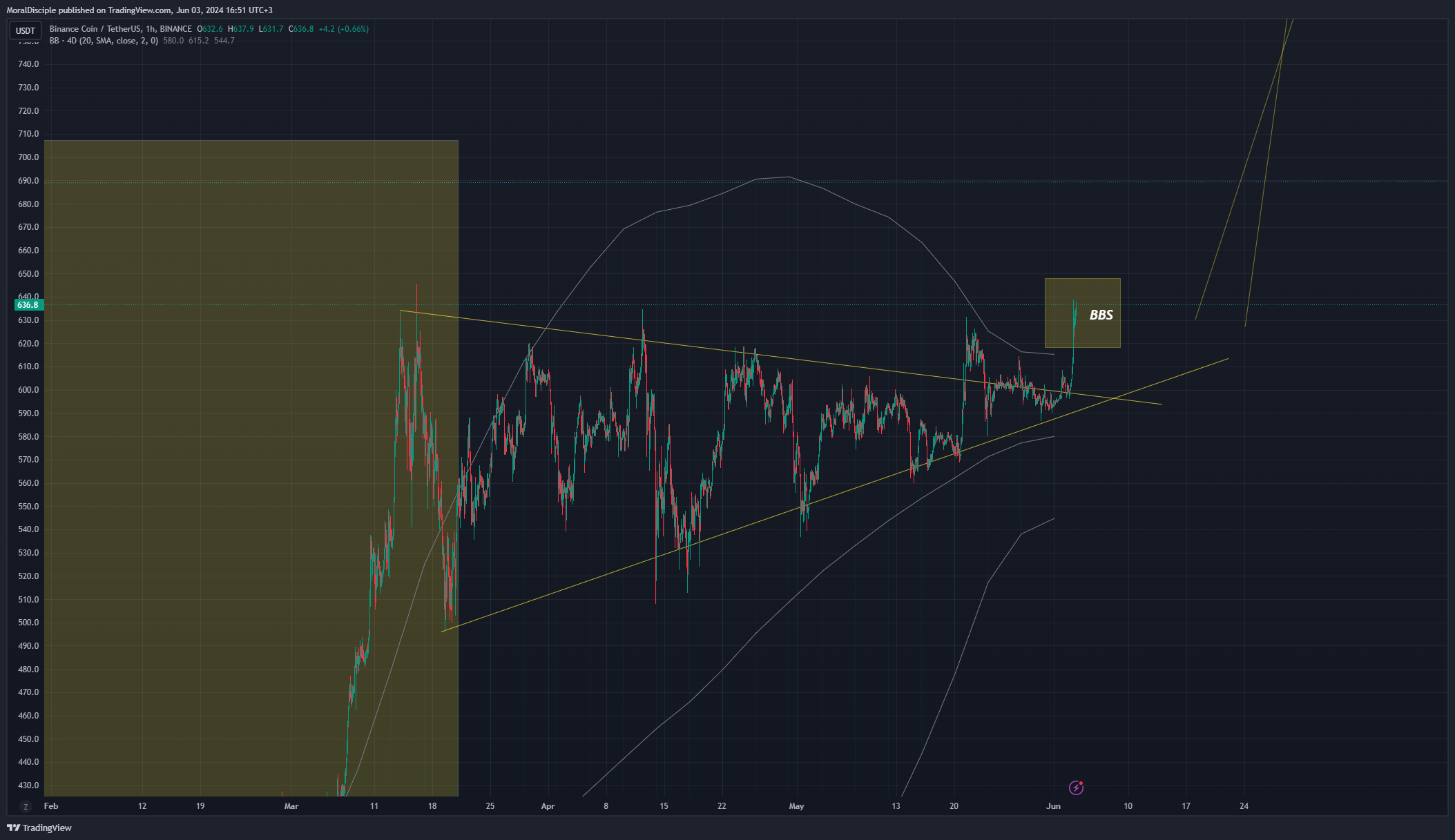 BINANCE:BNBUSDT Chart Image by MoralDisciple