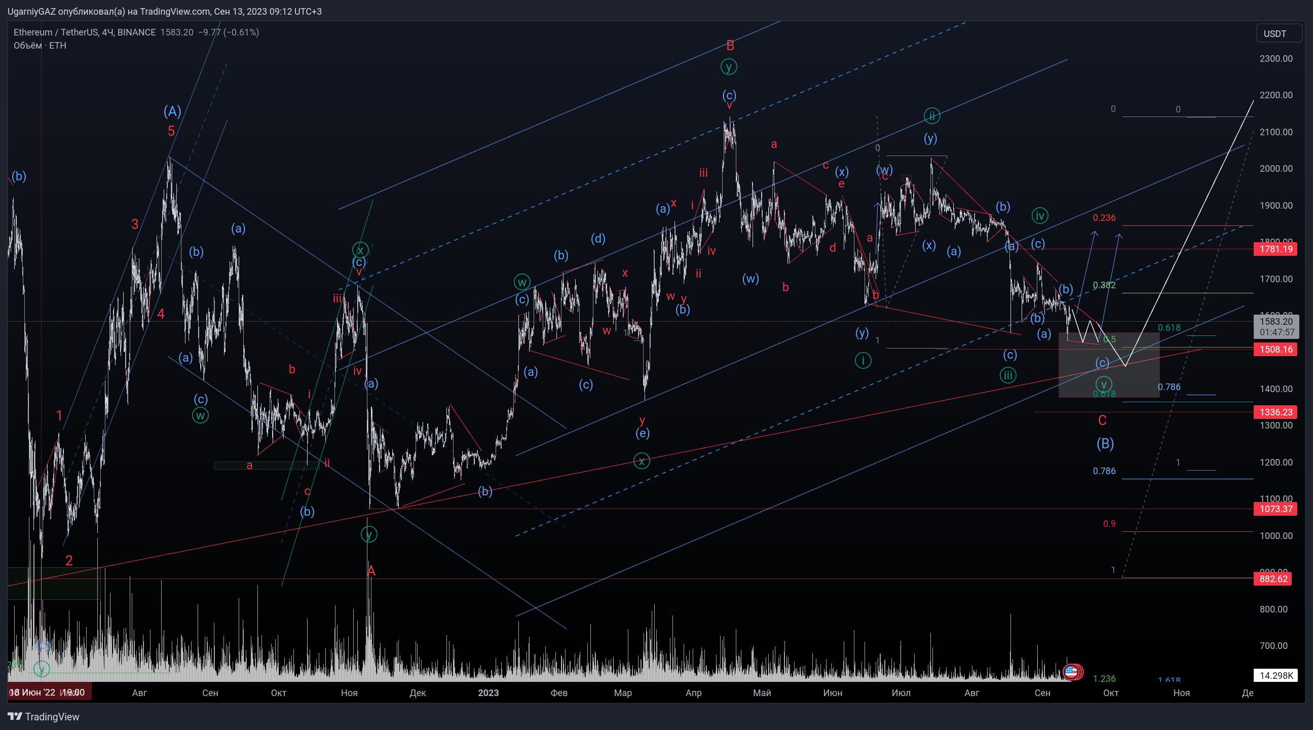 BINANCE:ETHUSDT Chart Image by UgarniyGAZ
