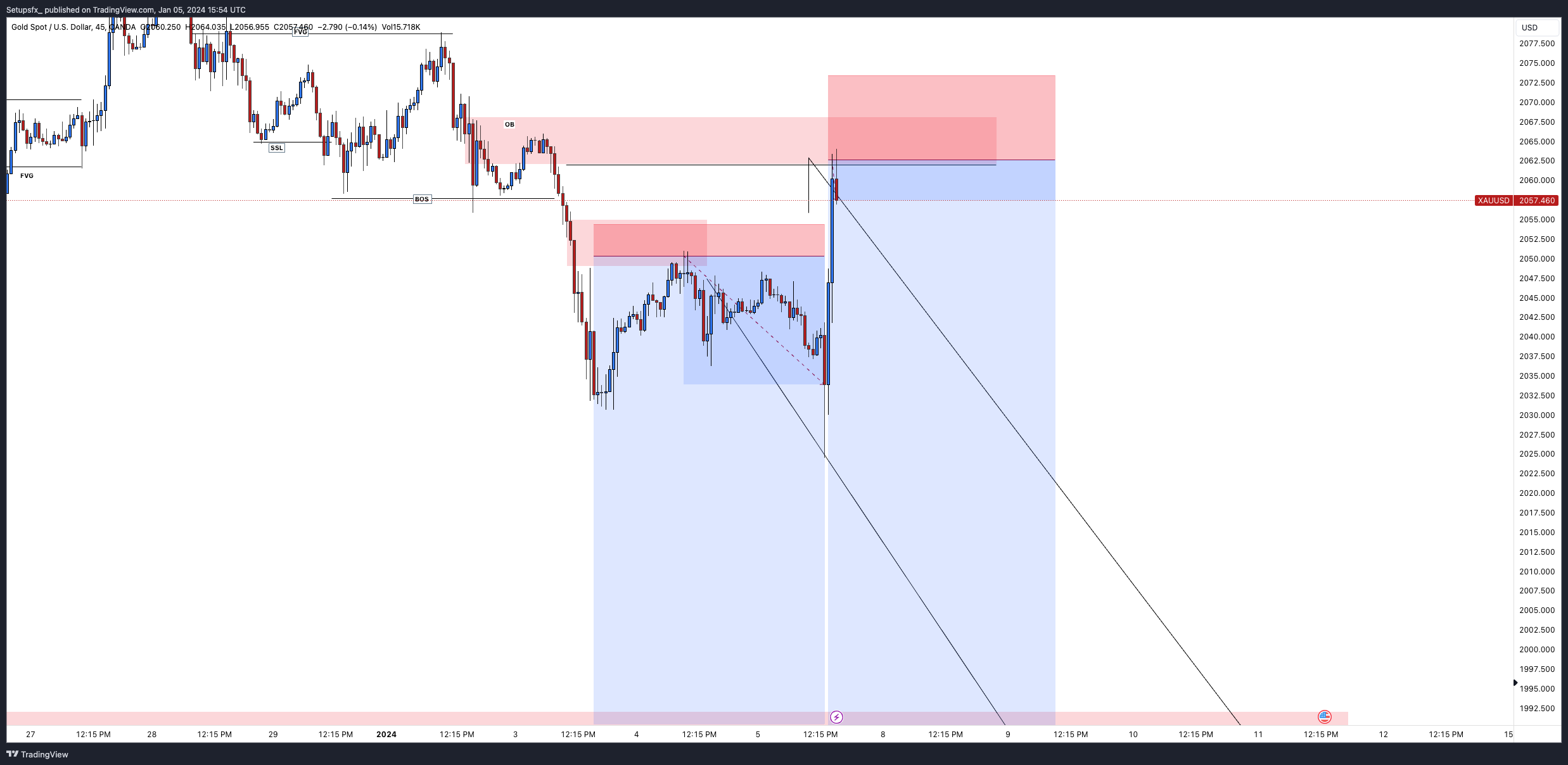 OANDA:XAUUSD Chart Image by Setupsfx_