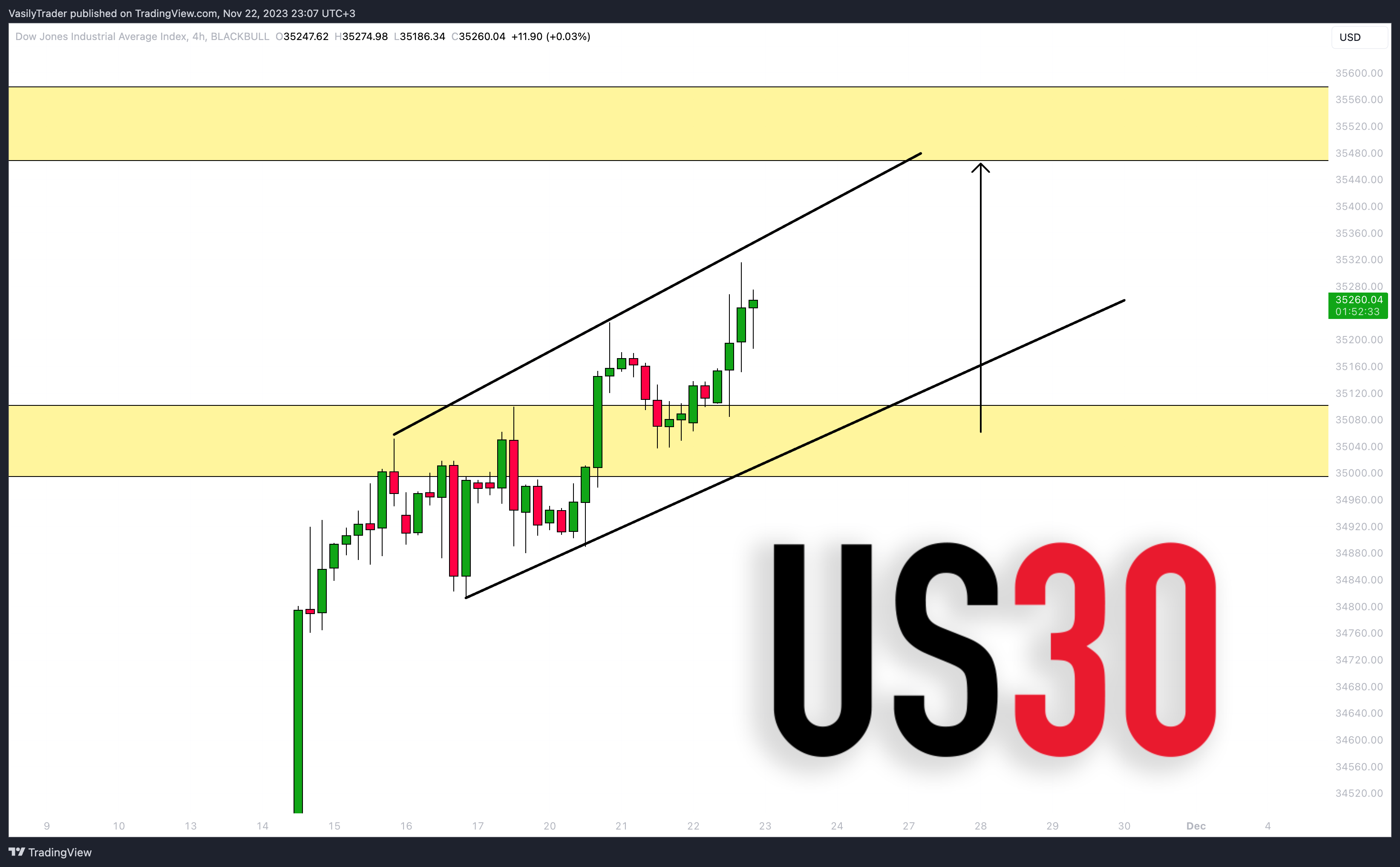 BLACKBULL:US30 차트 이미지 - VasilyTrader 제공