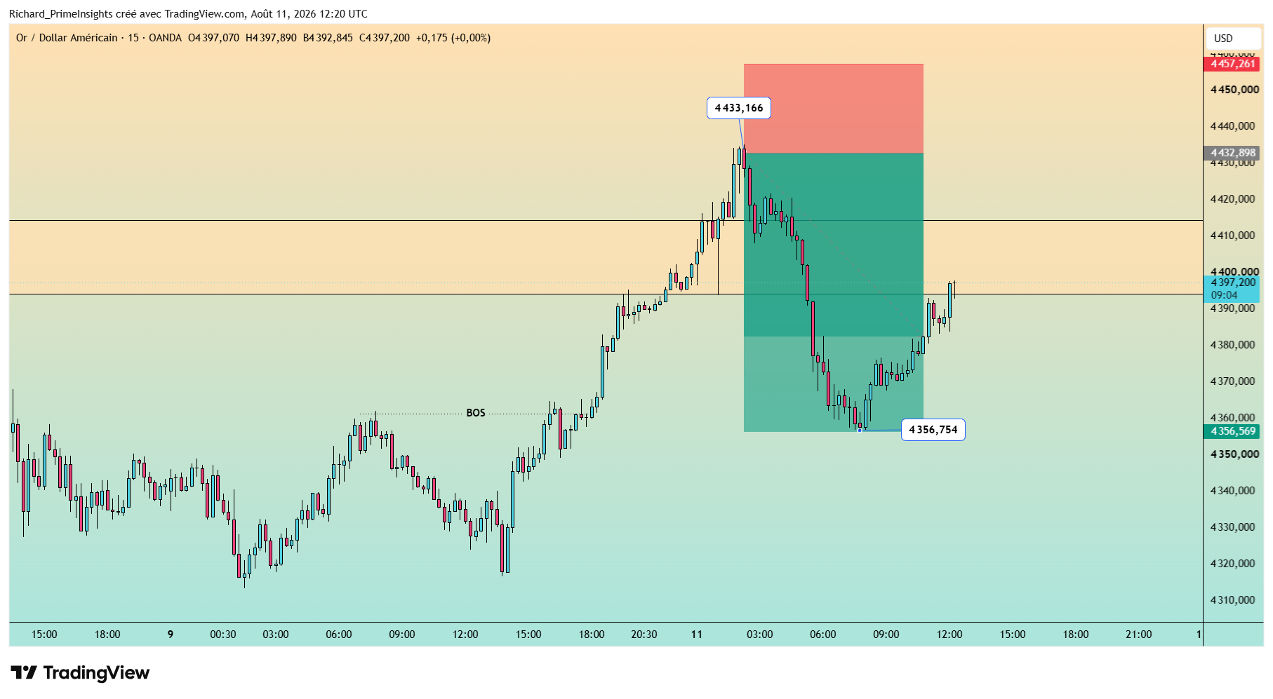 OANDA:XAUUSD Chart Image by Richard_PrimeInsights