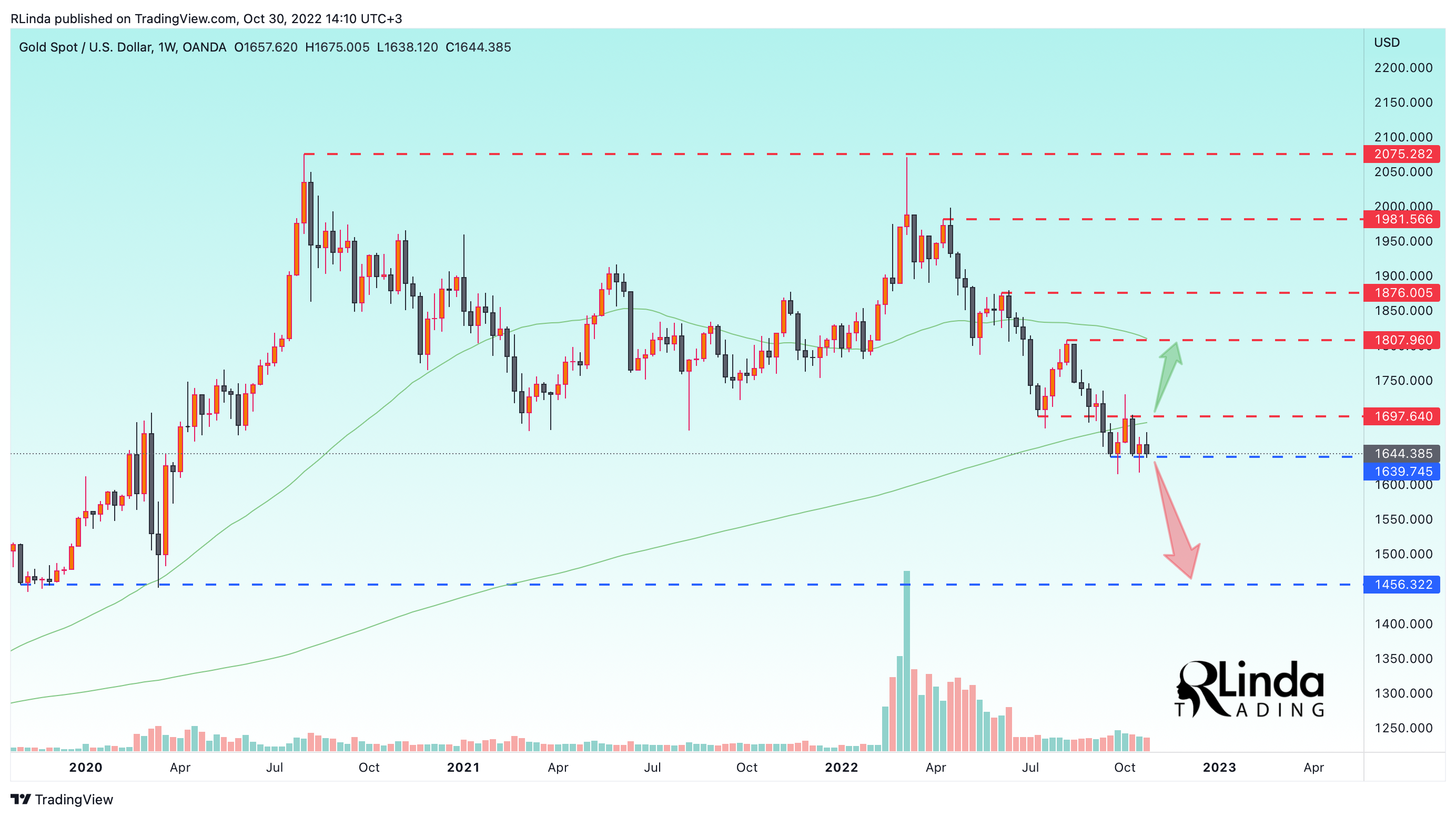 OANDA:XAUUSD Chart Image by RLinda