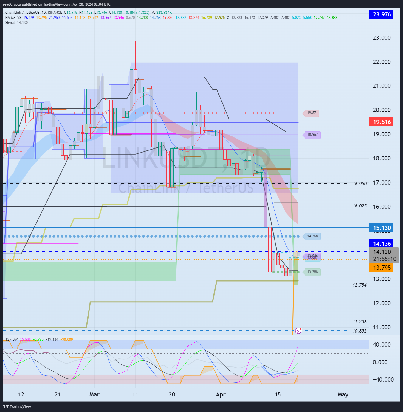 BINANCE:LINKUSDT Chart Image by readCrypto