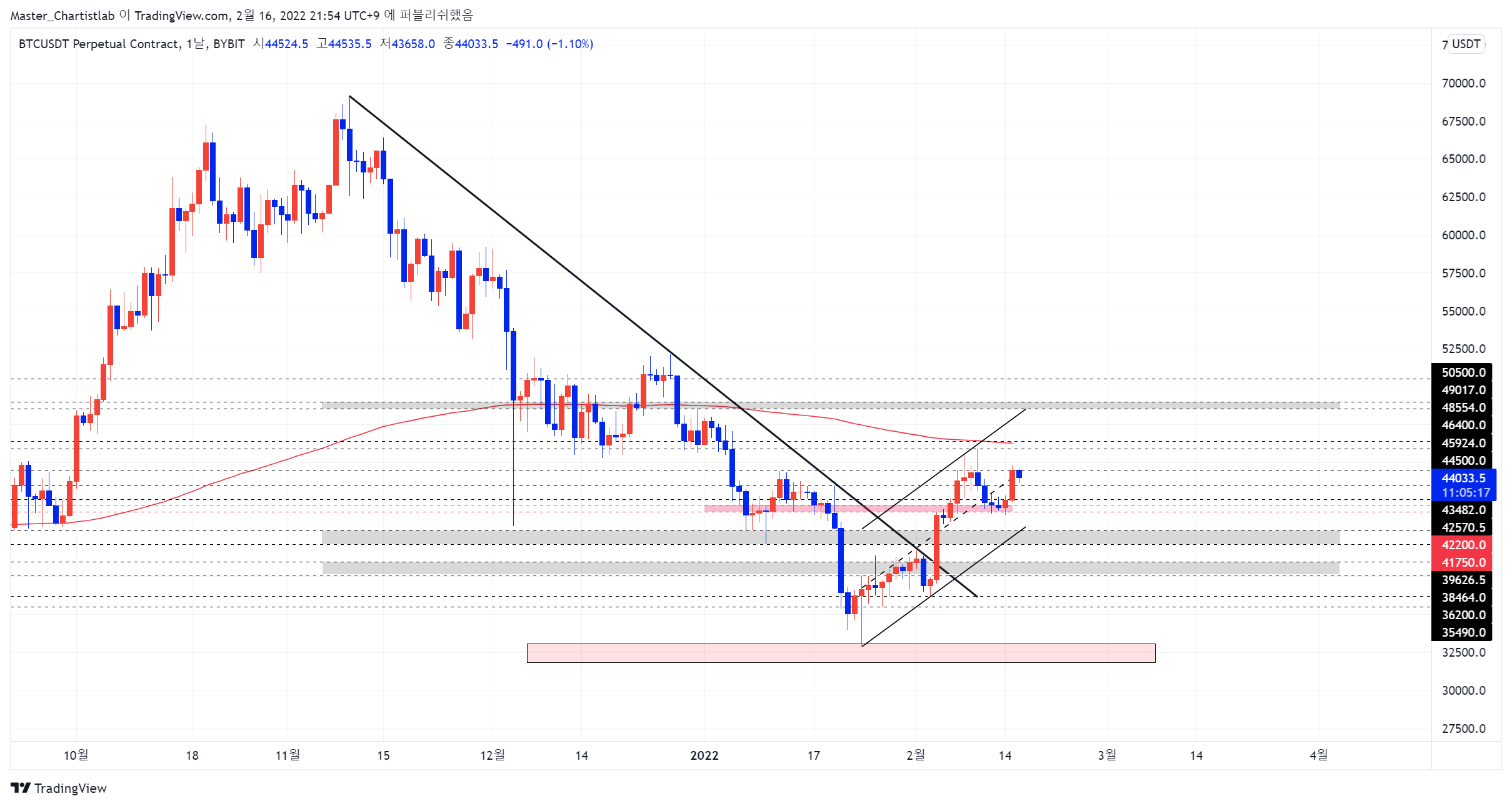 BYBIT:BTCUSDT Chart Image by Master_Chartistlab