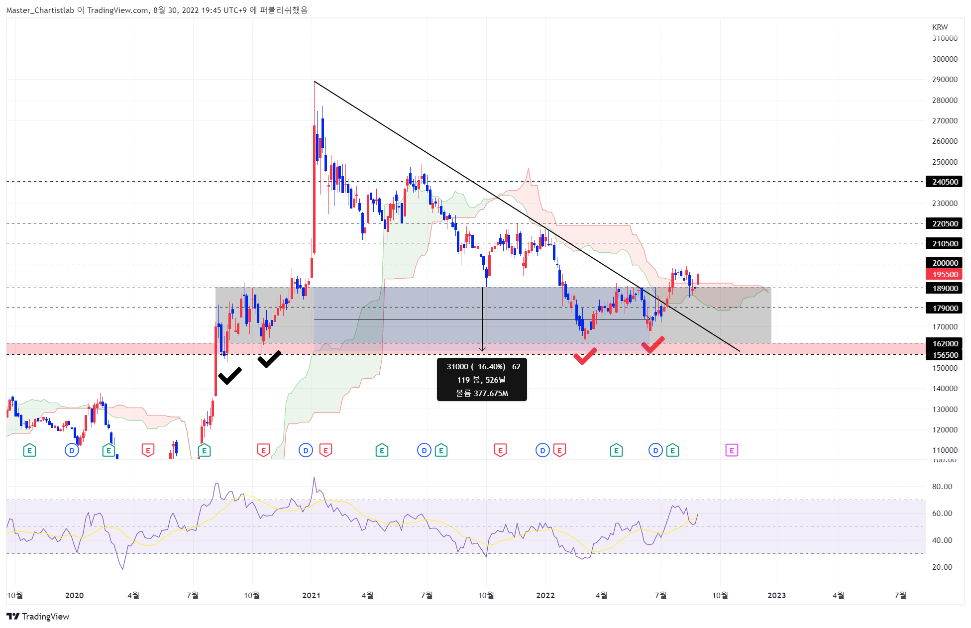 KRX:005380 Chart Image by Master_Chartistlab