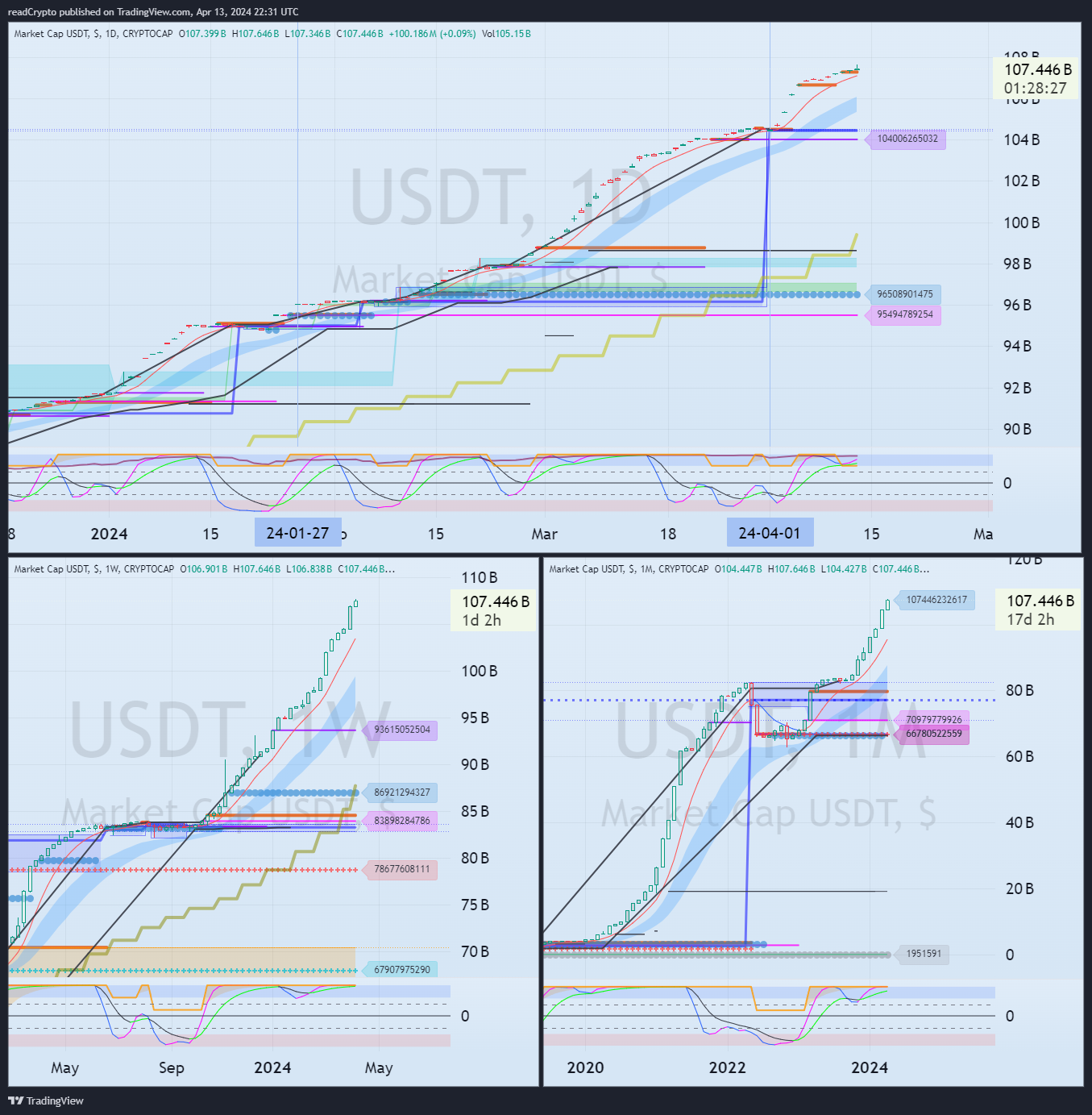 CRYPTOCAP:USDT Chart Image by readCrypto