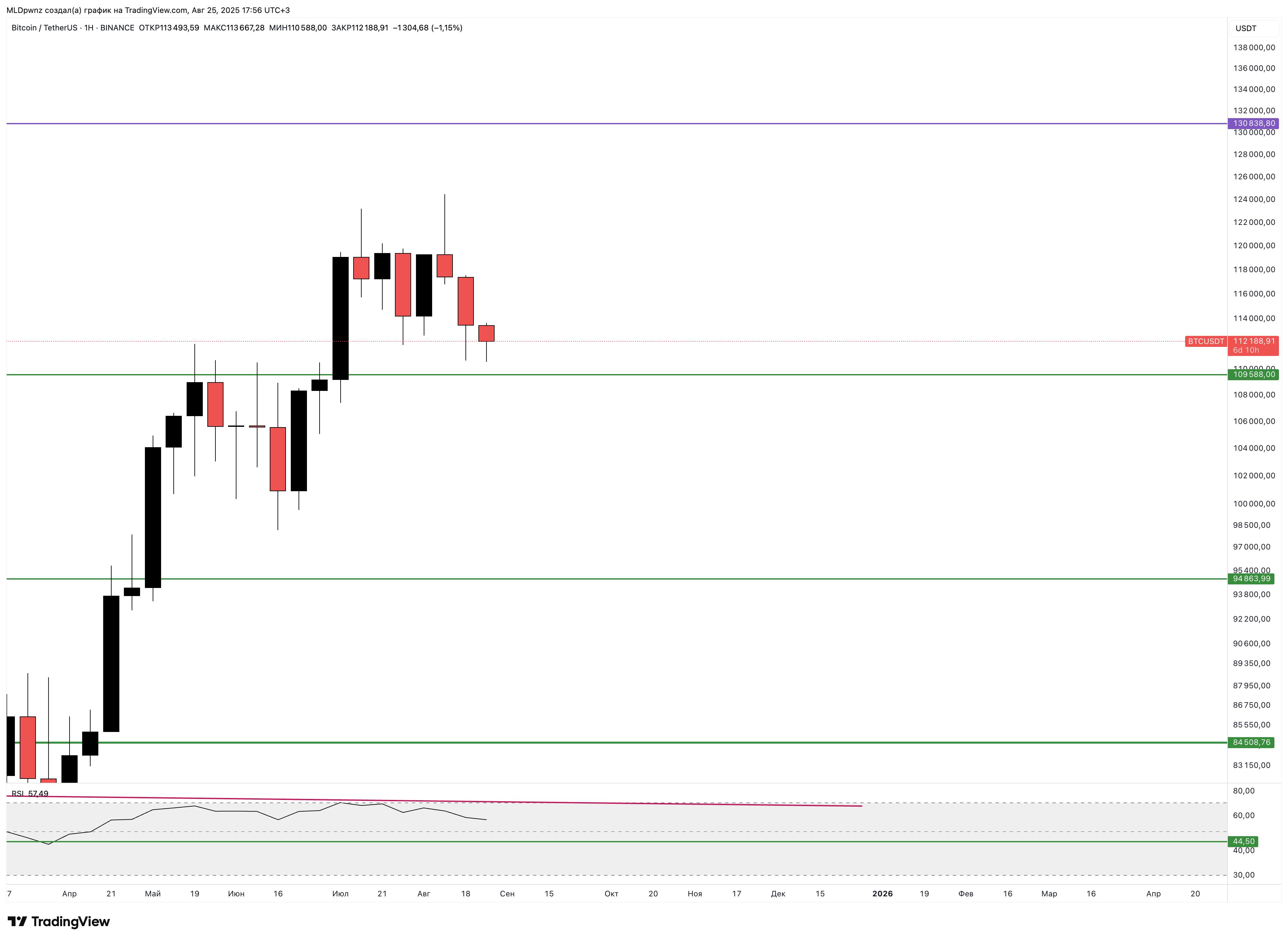 BINANCE:BTCUSDT Chart Image by MLDpwnz