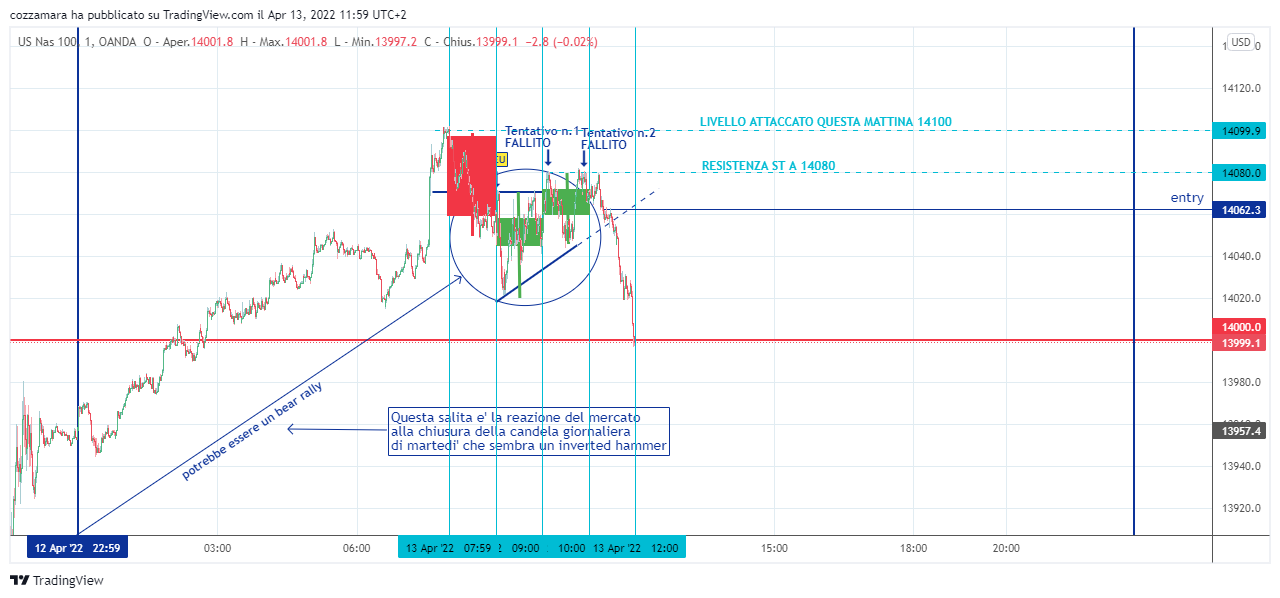 OANDA:NAS100USD Chart Image by cozzamara