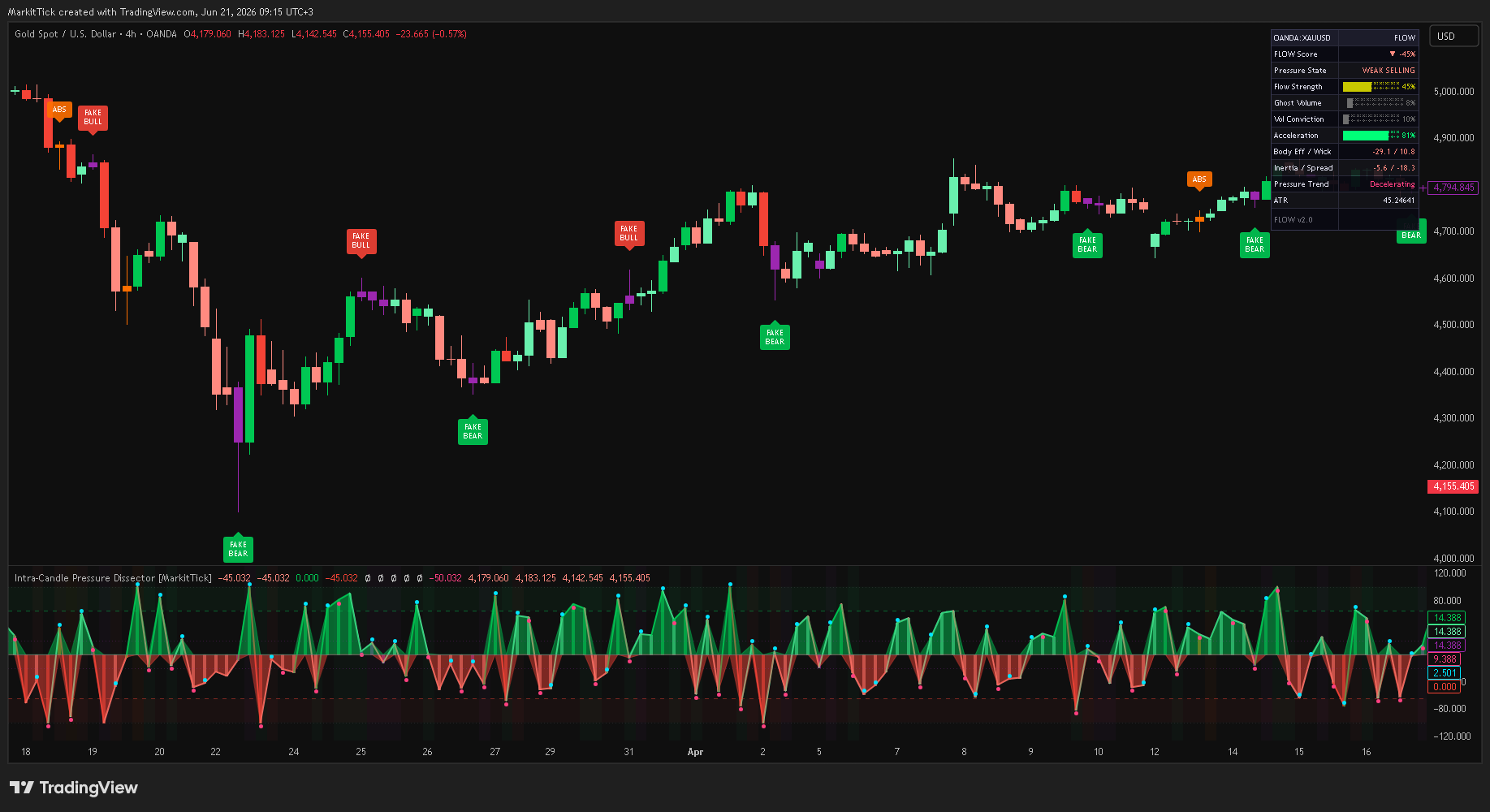 OANDA:XAUUSD Chart Image by MarkitTick