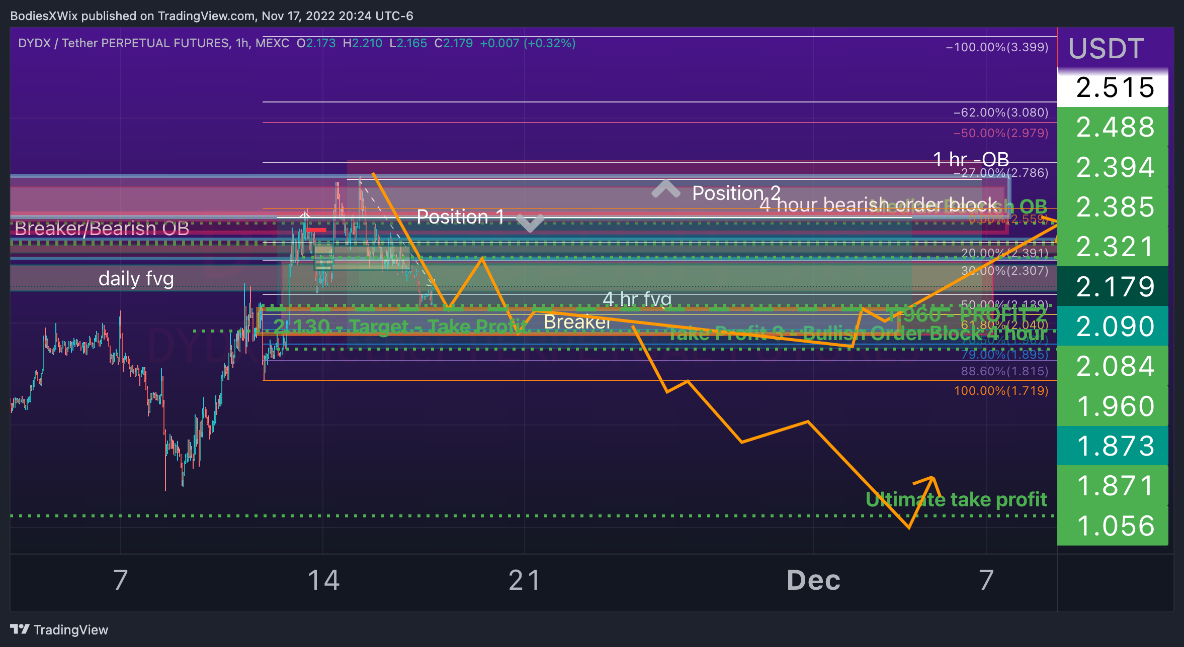 MEXC:DYDXUSDT.P Chart Image by BodiesXWix