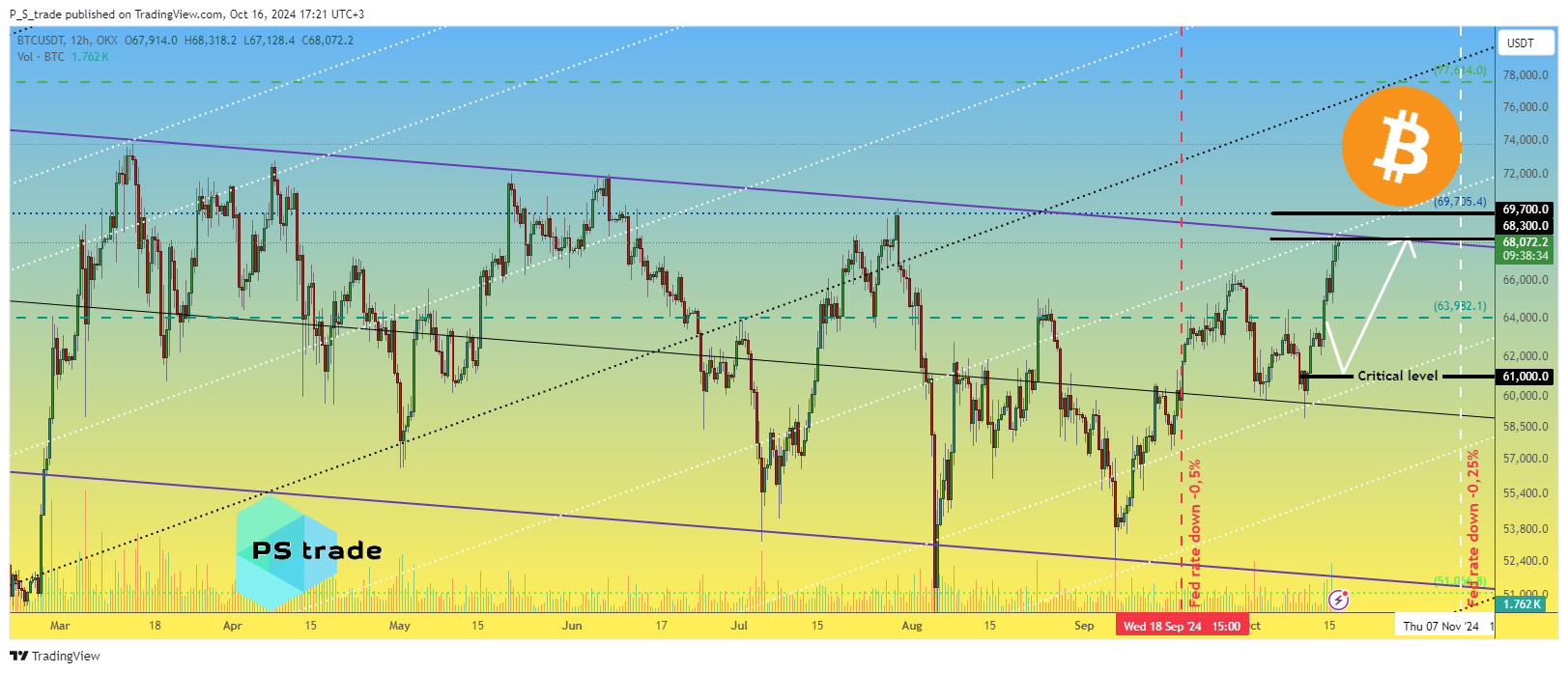 OKX:BTCUSDT Immagine del grafico by P_S_trade