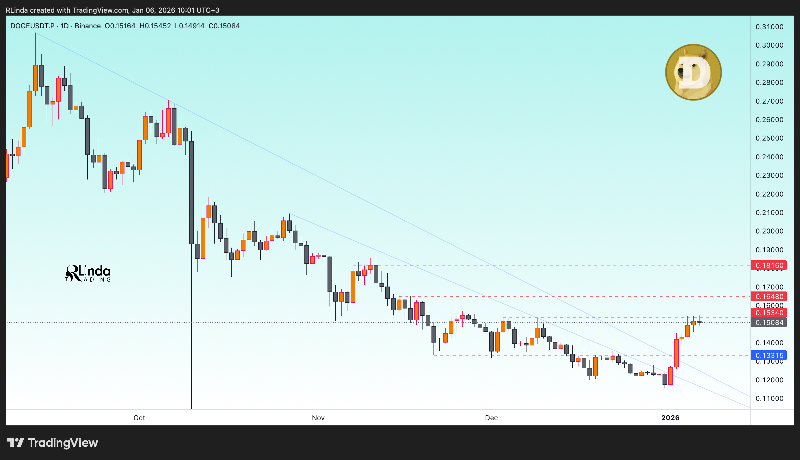 BINANCE:DOGEUSDT.P Chart Image by RLinda