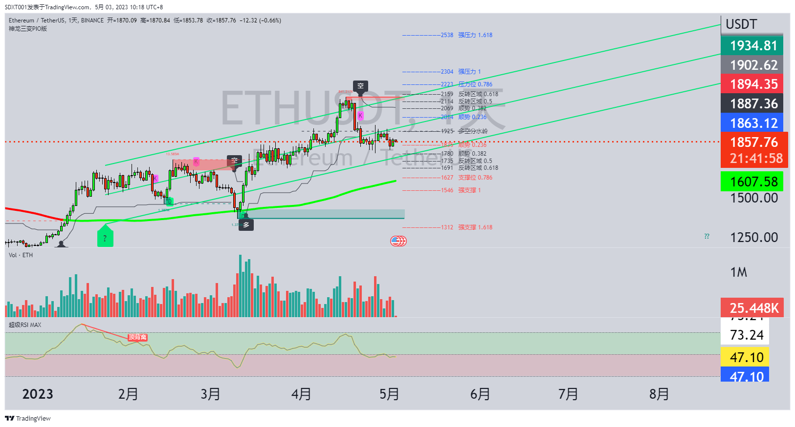 BINANCE:ETHUSDT Chart Image by SDXT001