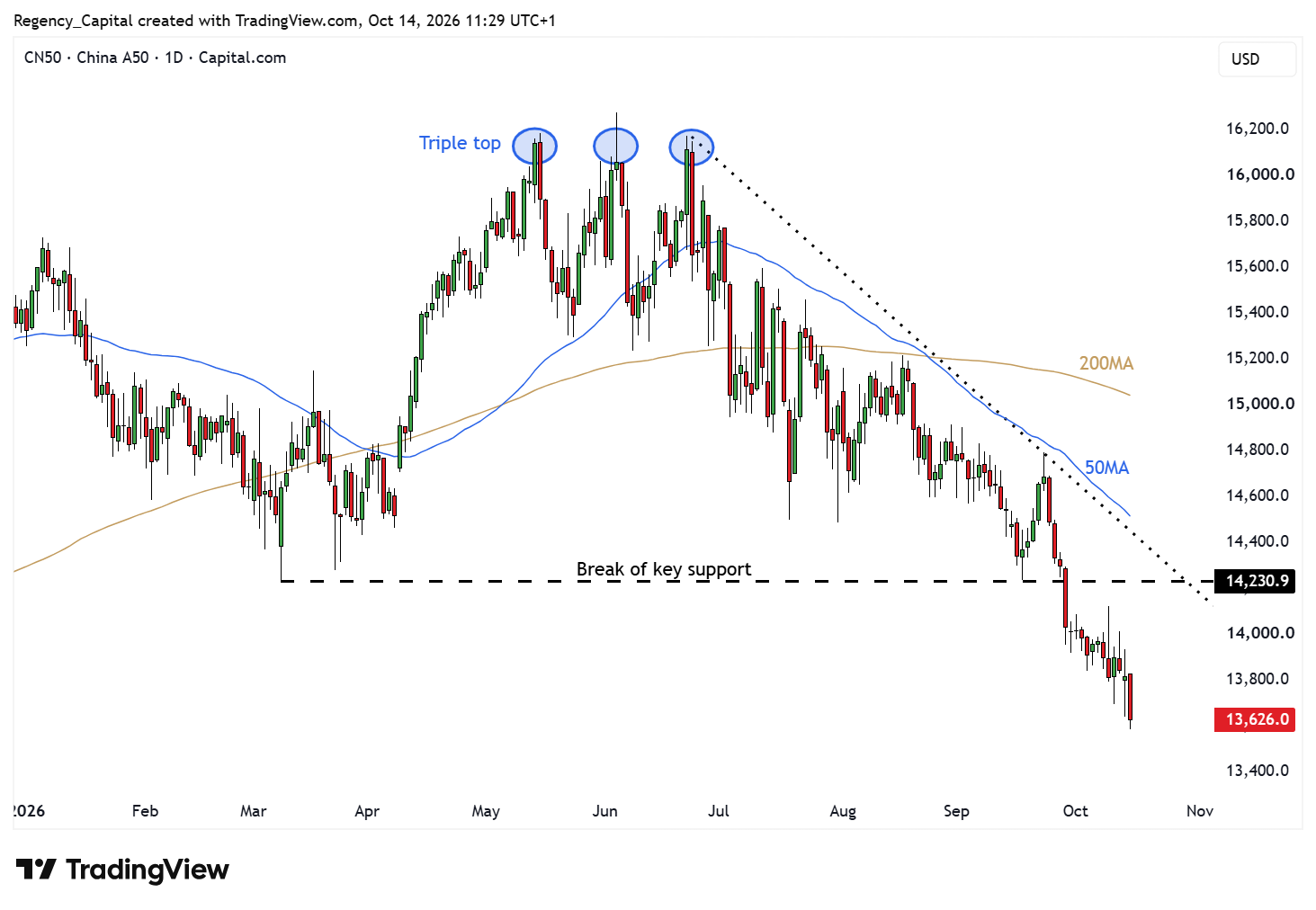 CAPITALCOM:CN50 Chart Image by Regency_Capital