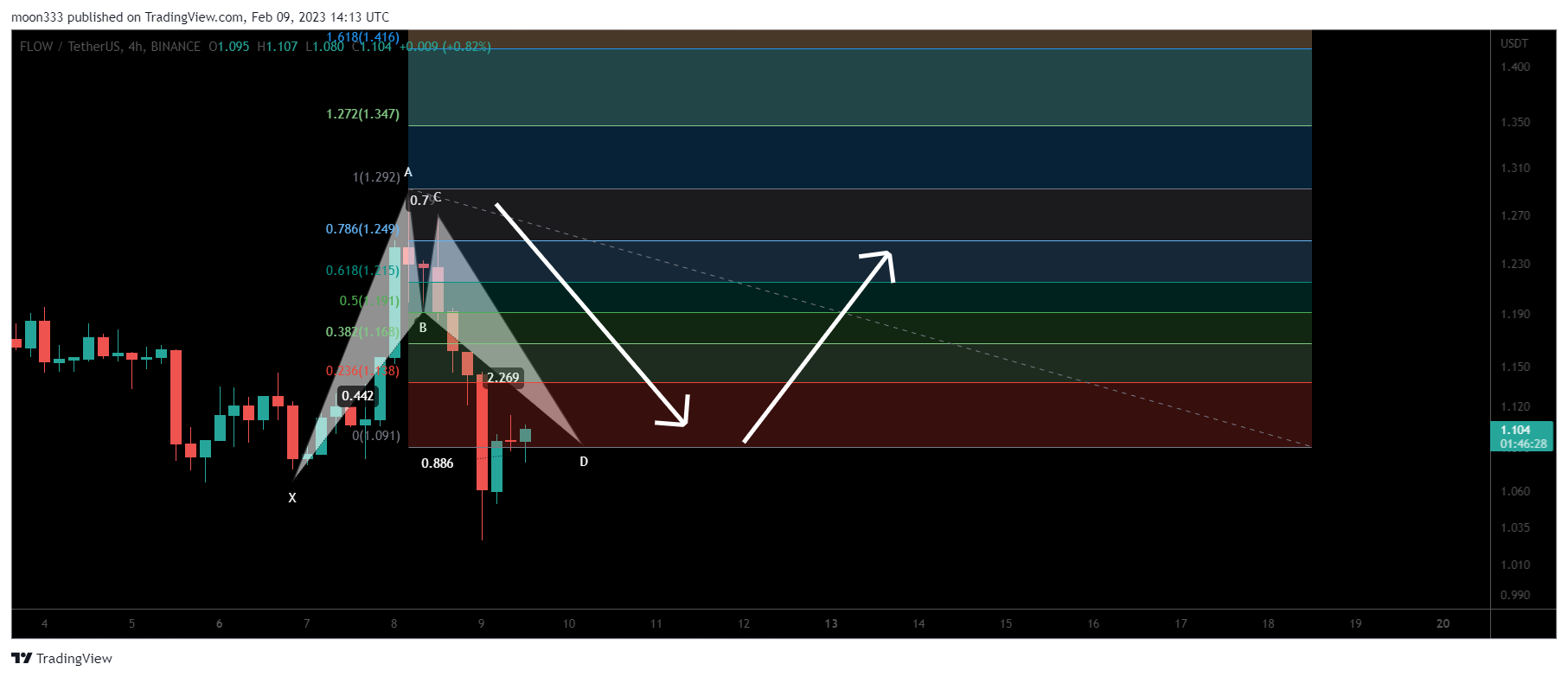 BINANCE:FLOWUSDT Chart Image by moon333