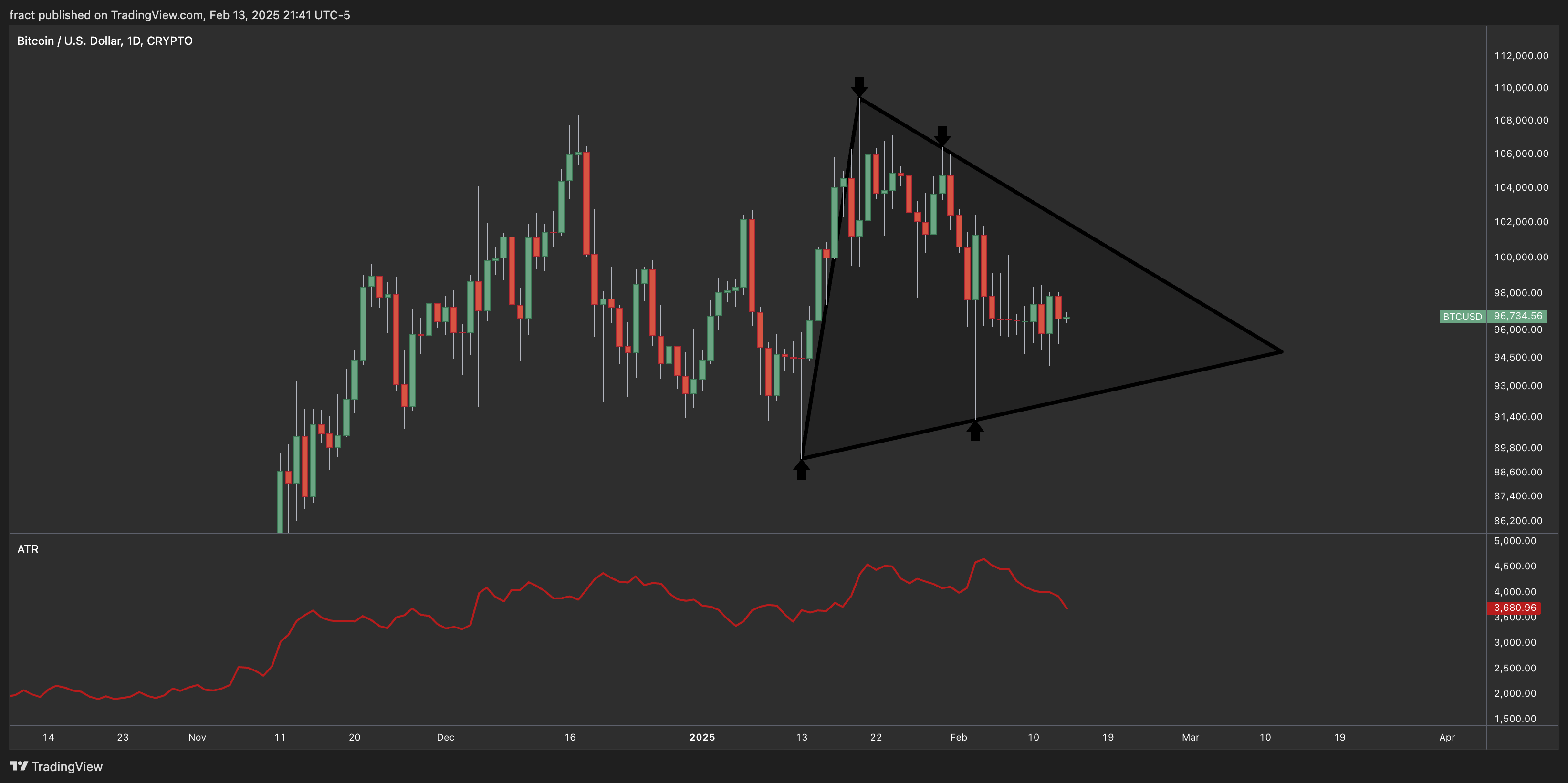CRYPTO:BTCUSD Imagem do gráfico por fract