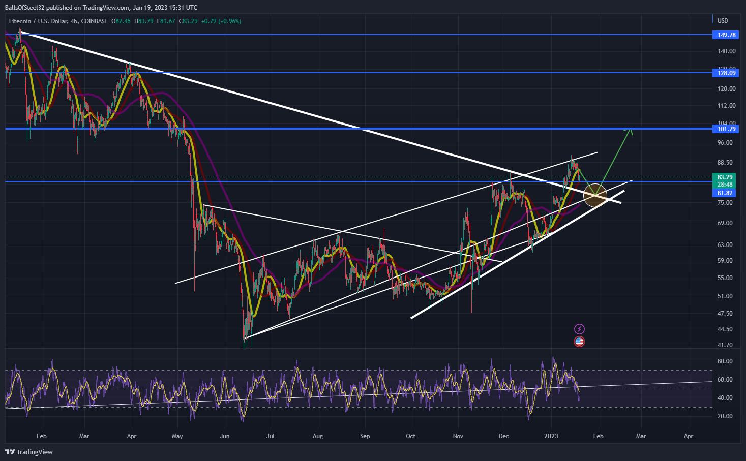 Imej Carta COINBASE:LTCUSD oleh Stainlessnuts69