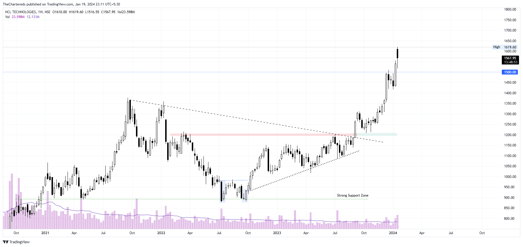 NSE:HCLTECH Imagem do gráfico por TheChartereds