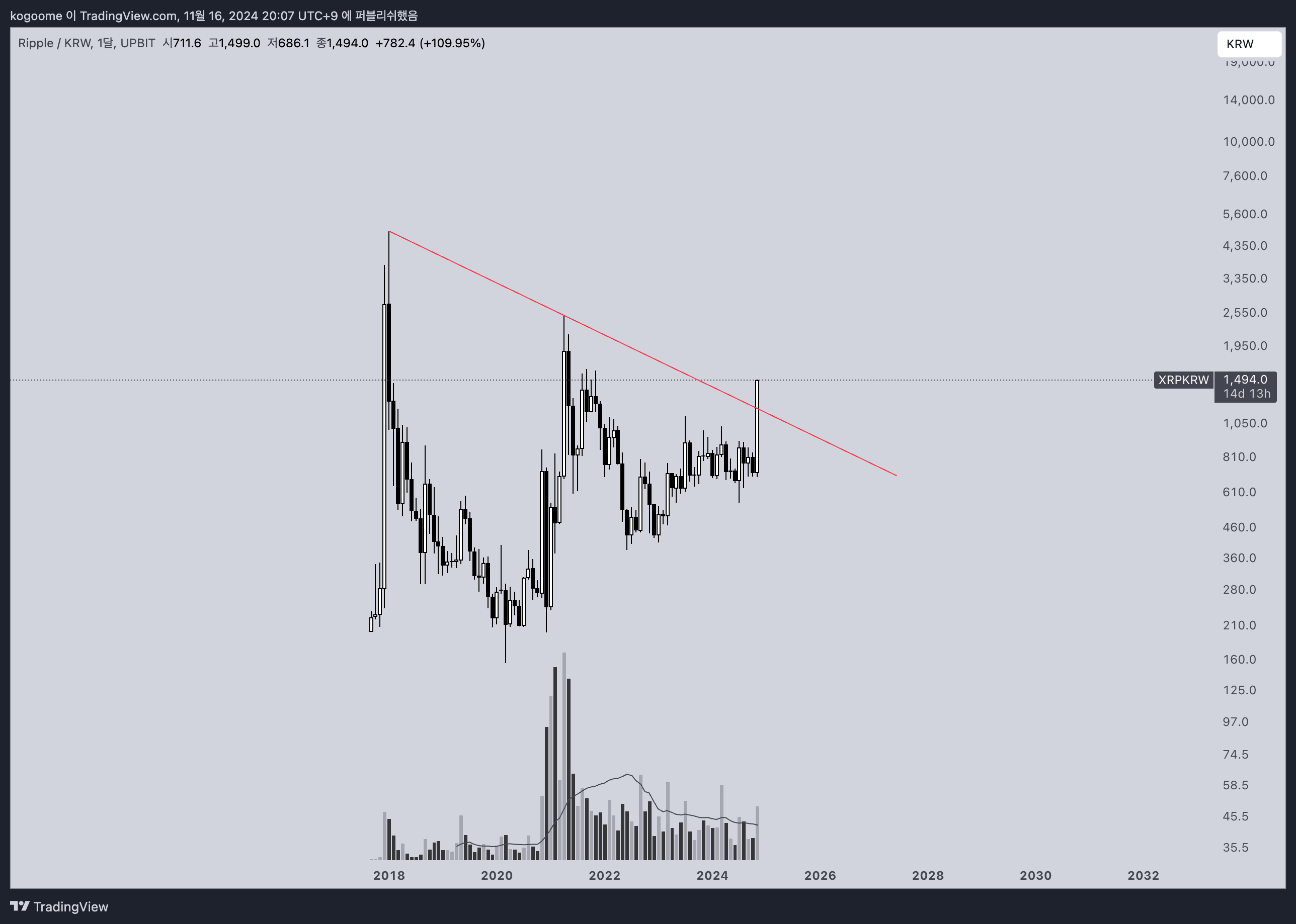 UPBIT:XRPKRW Chart Image by kogoome