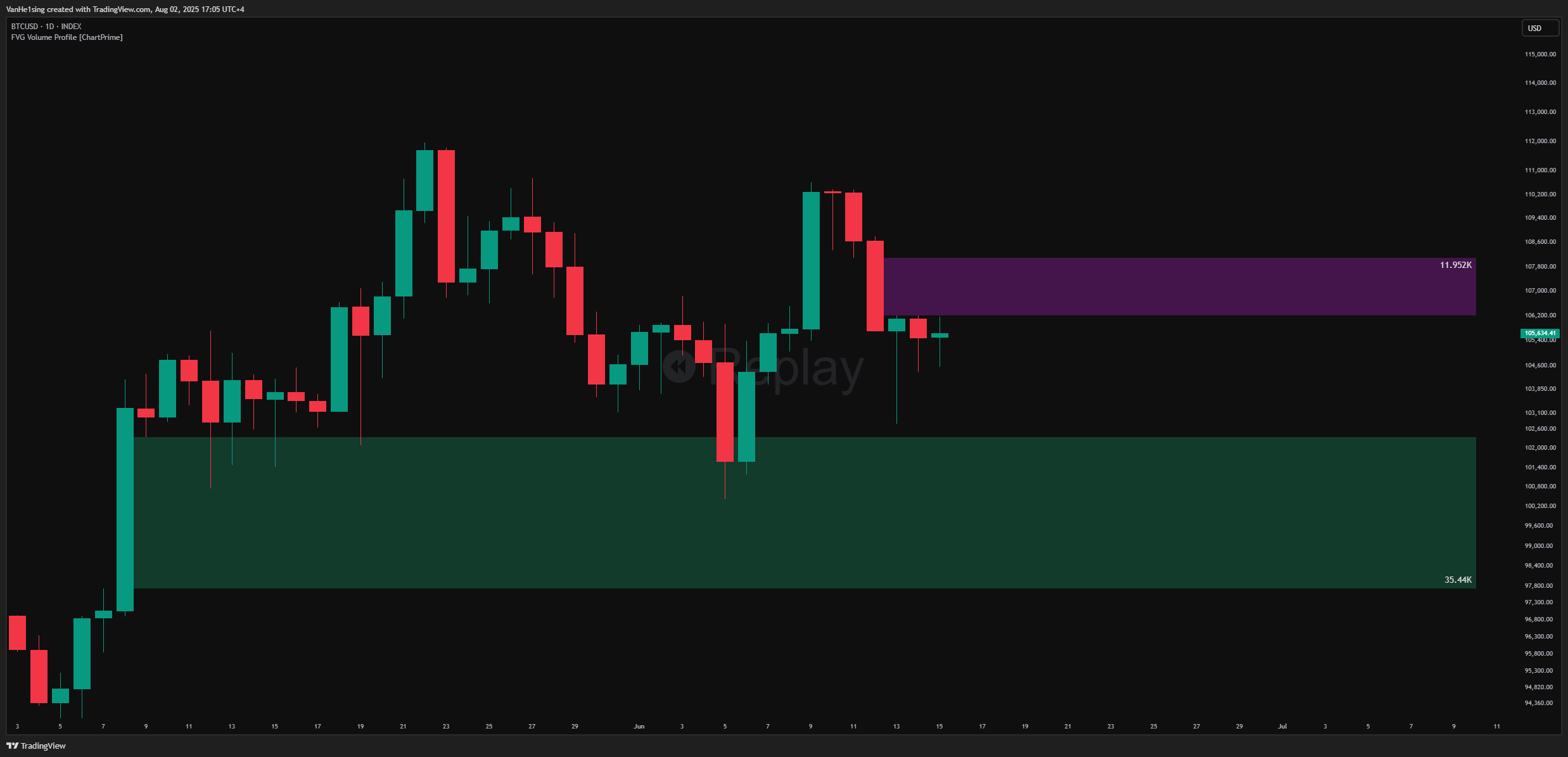 INDEX:BTCUSD Chart Image by VanHe1sing