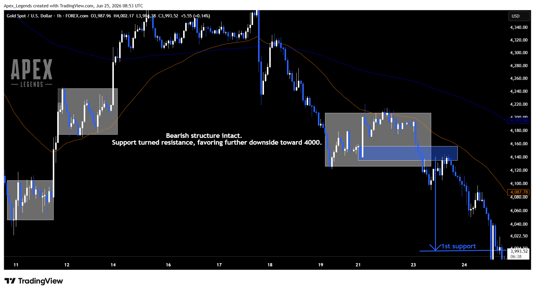 FOREXCOM:XAUUSD Chart Image by Apex_Legends