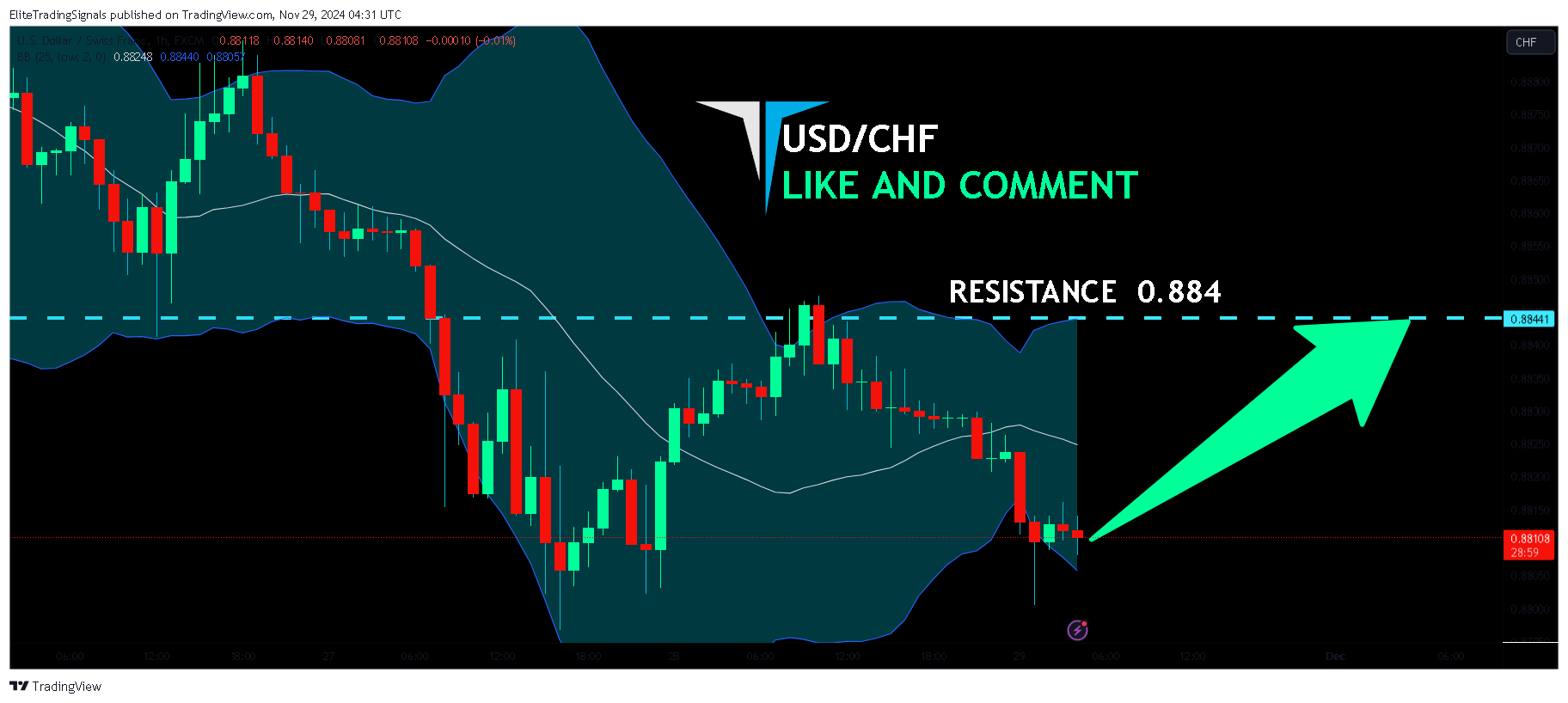 FX:USDCHF Chart Image by EliteTradingSignals