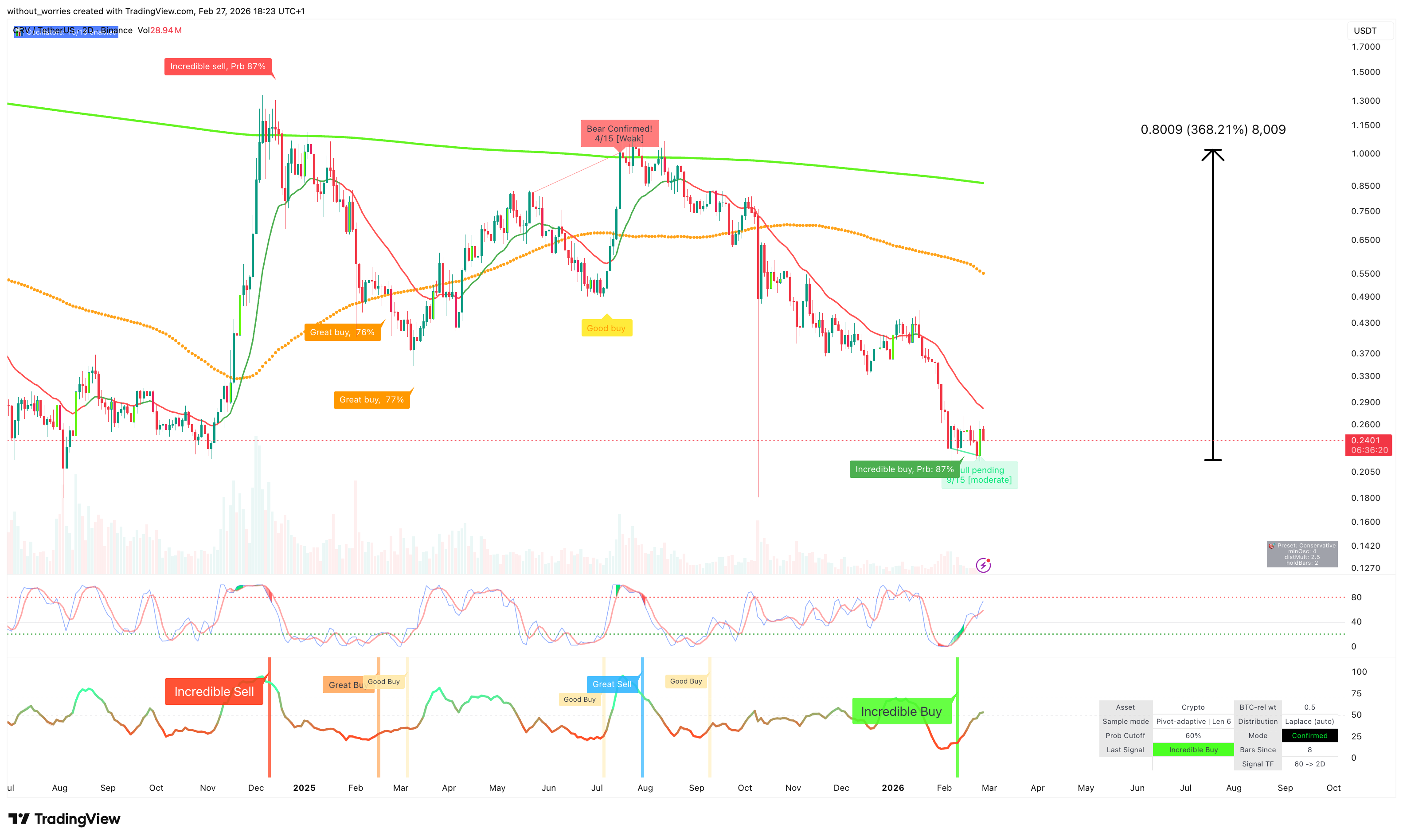 BINANCE:CRVUSDT Chart Image by without_worries