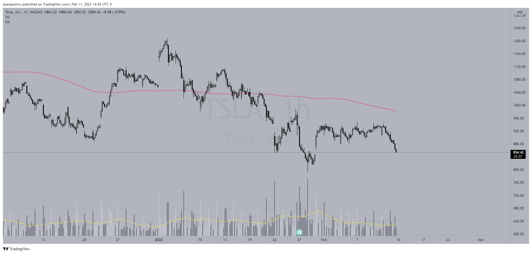 NASDAQ:TSLA Chart Image by JP_Tru