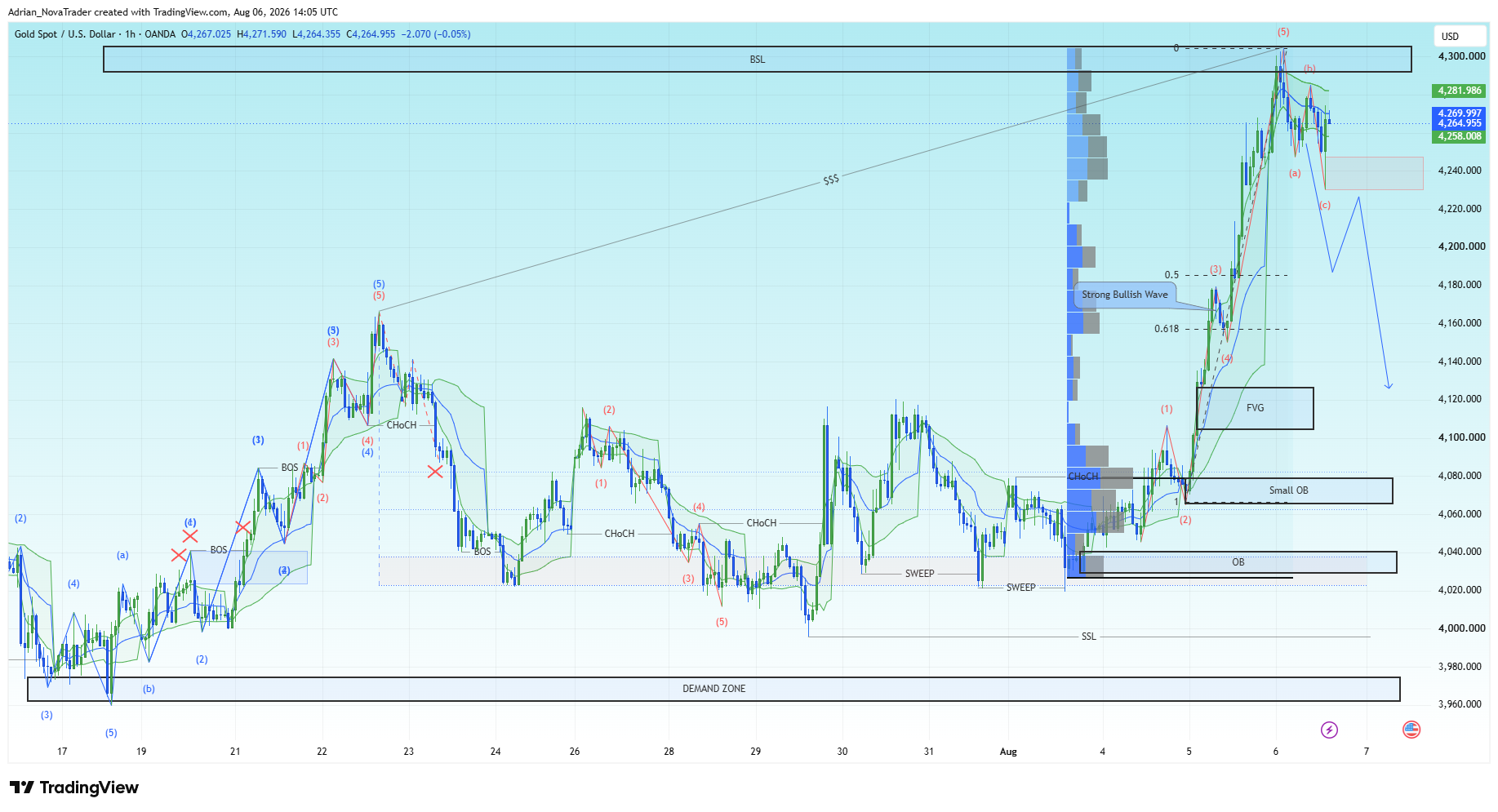 OANDA:XAUUSD Chart Image by Adrian_NovaTrader