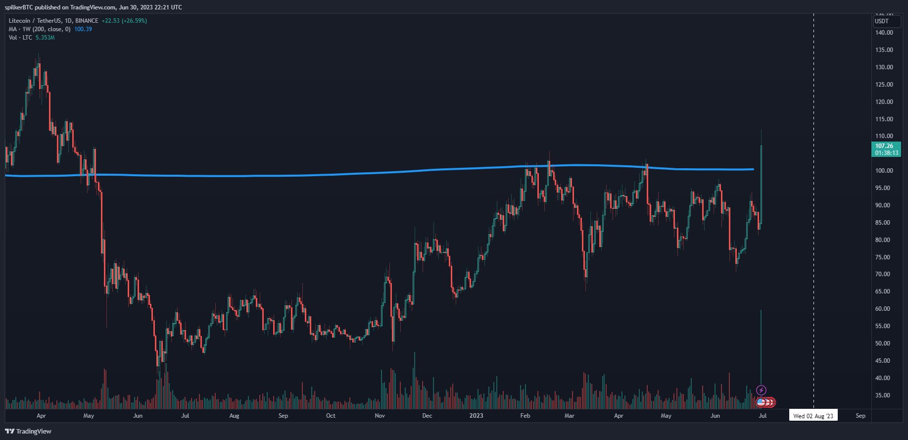 BINANCE:LTCUSDT Chart Image by spilkerBTC