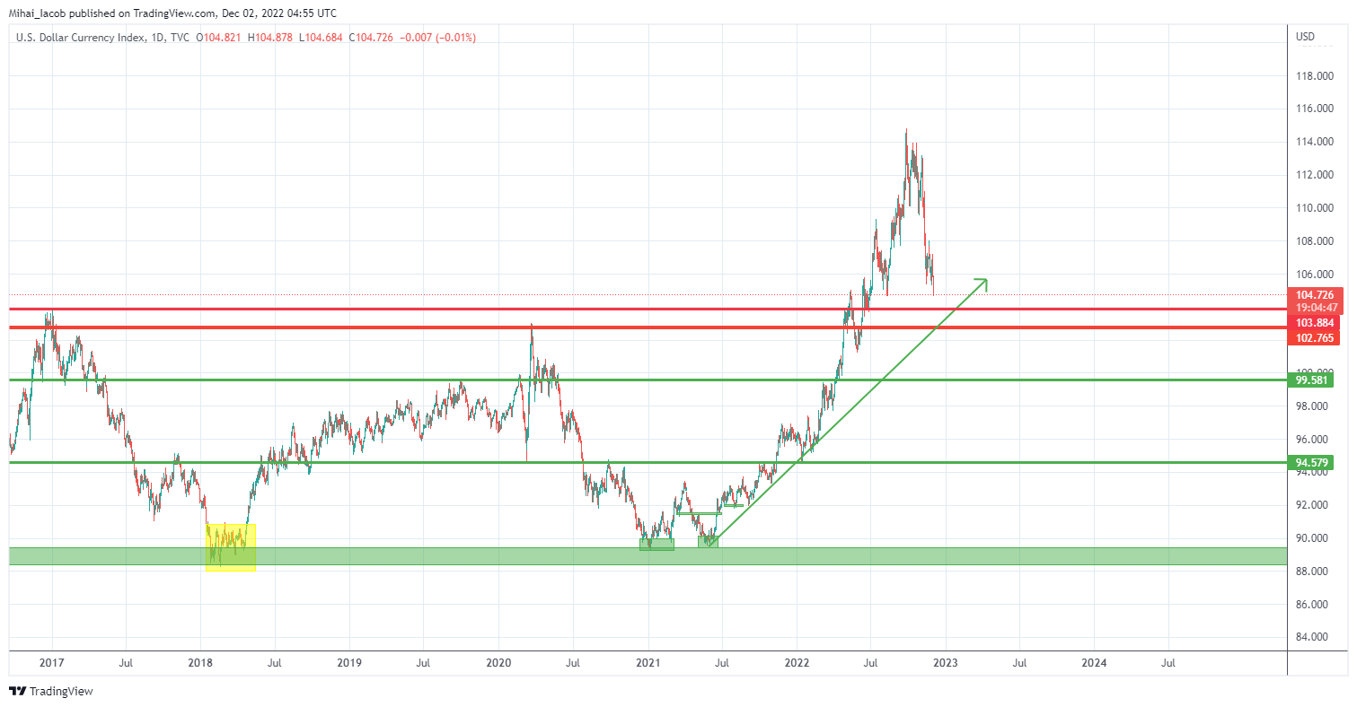 TVC:DXY Chart Image by Mihai_Iacob