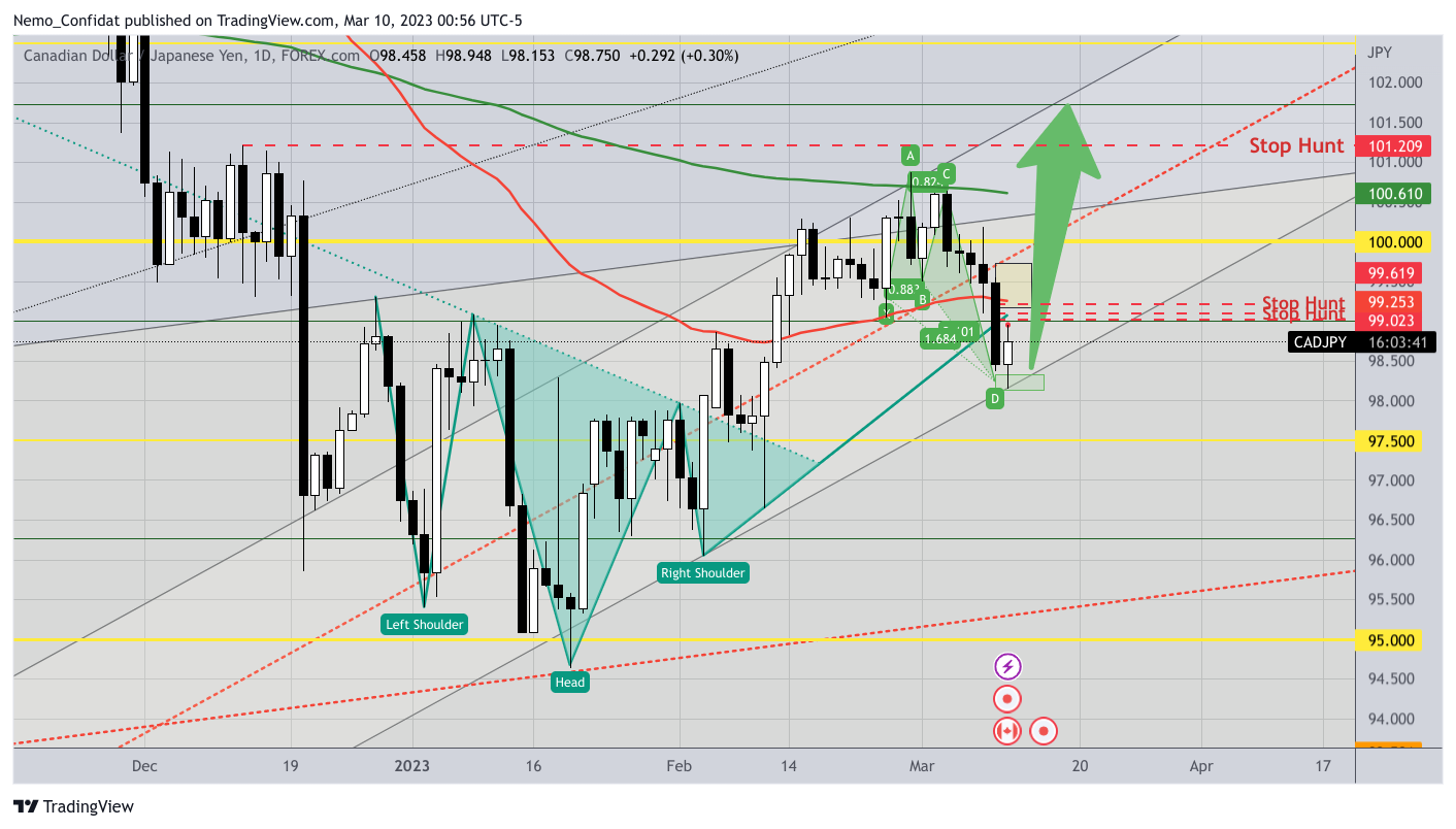 FOREXCOM:CADJPY Chart Image by Nemo_Confidat