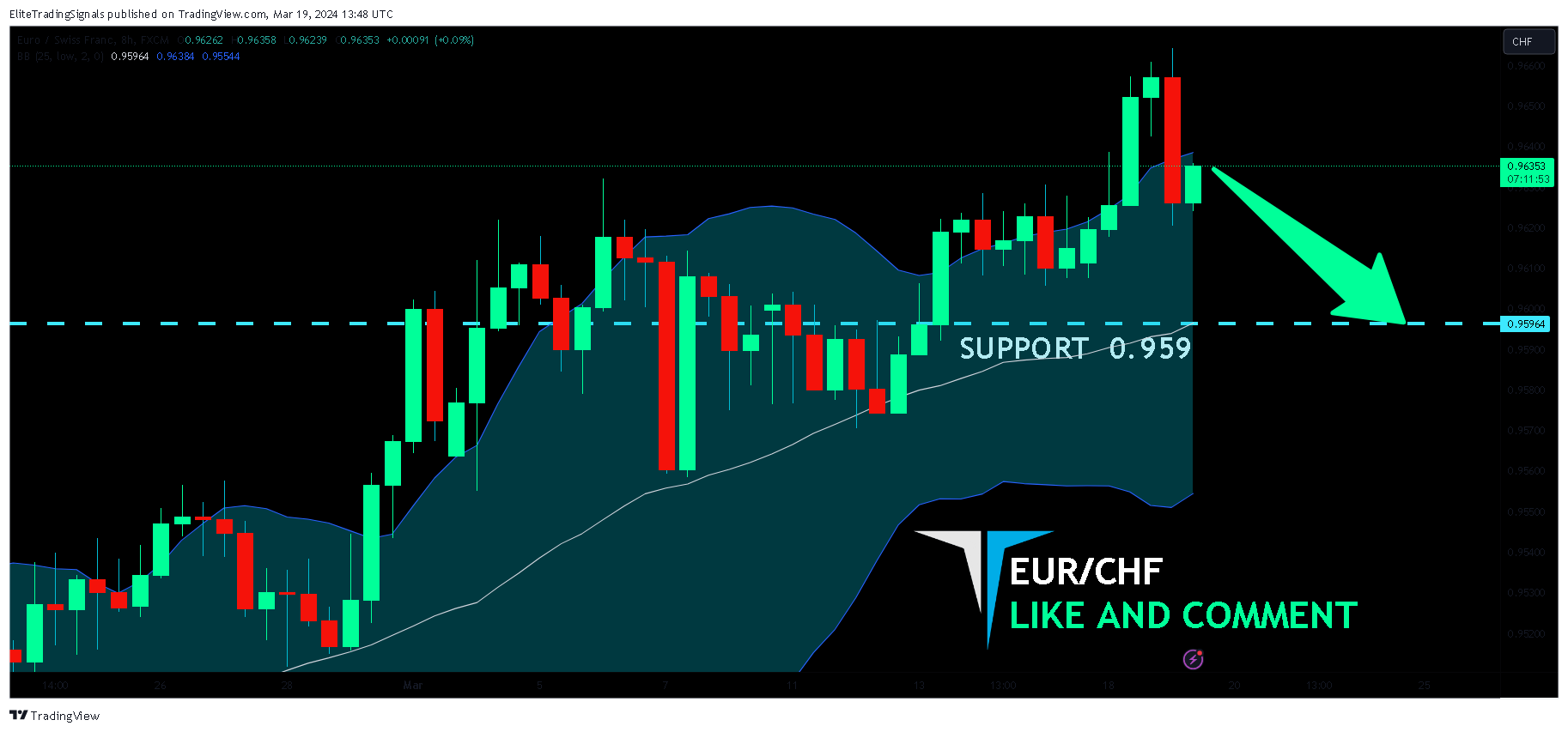 FX:EURCHF Chart Image by EliteTradingSignals