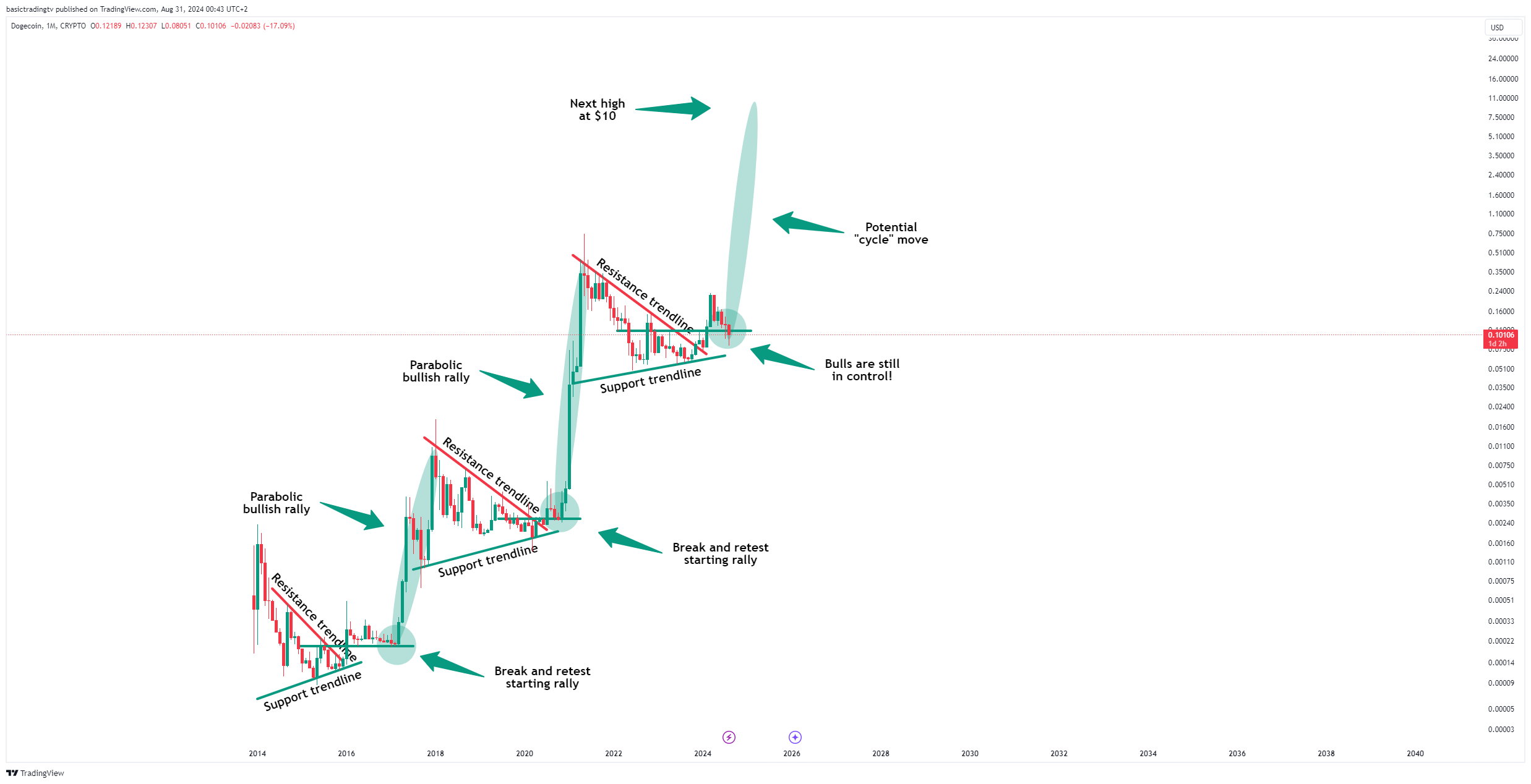 CRYPTO:DOGEUSD Chart Image by TheTraderPhil
