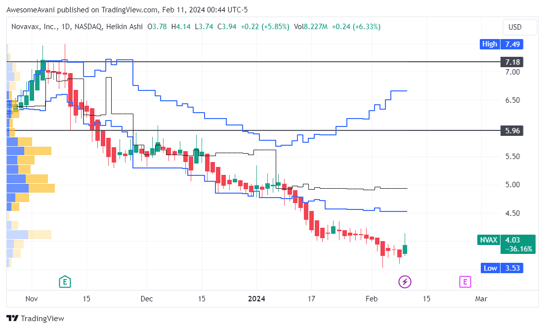 AwesomeAvani tarafından NASDAQ:NVAX Grafik Görseli