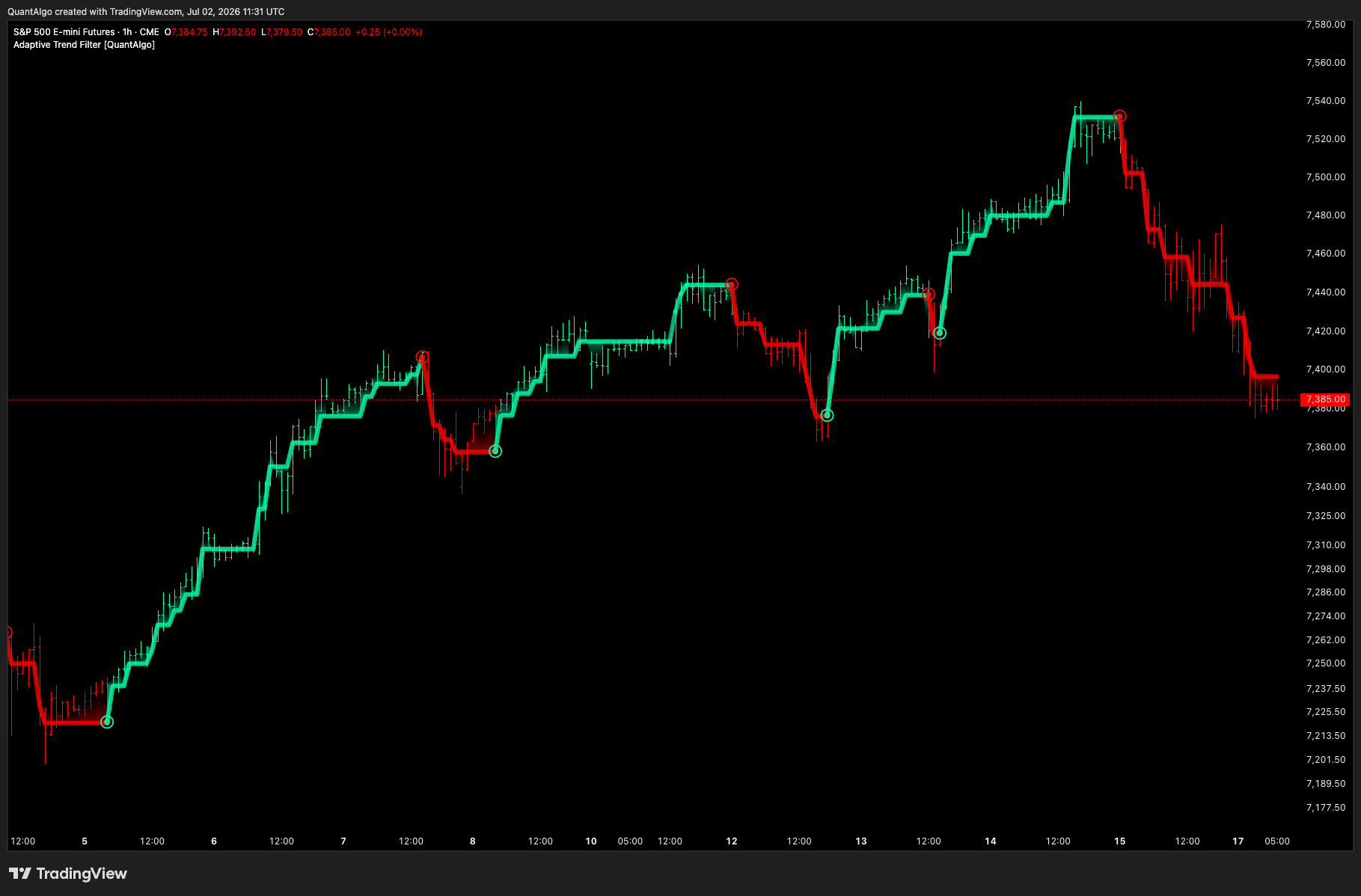 CME_MINI_DL:ES1! Chart Image by QuantAlgo