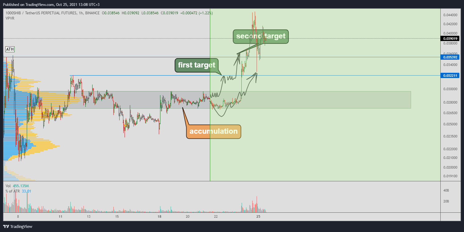 BINANCE:1000SHIBUSDTPERP 圖表圖片 由 Yuriy_Bishko 提供