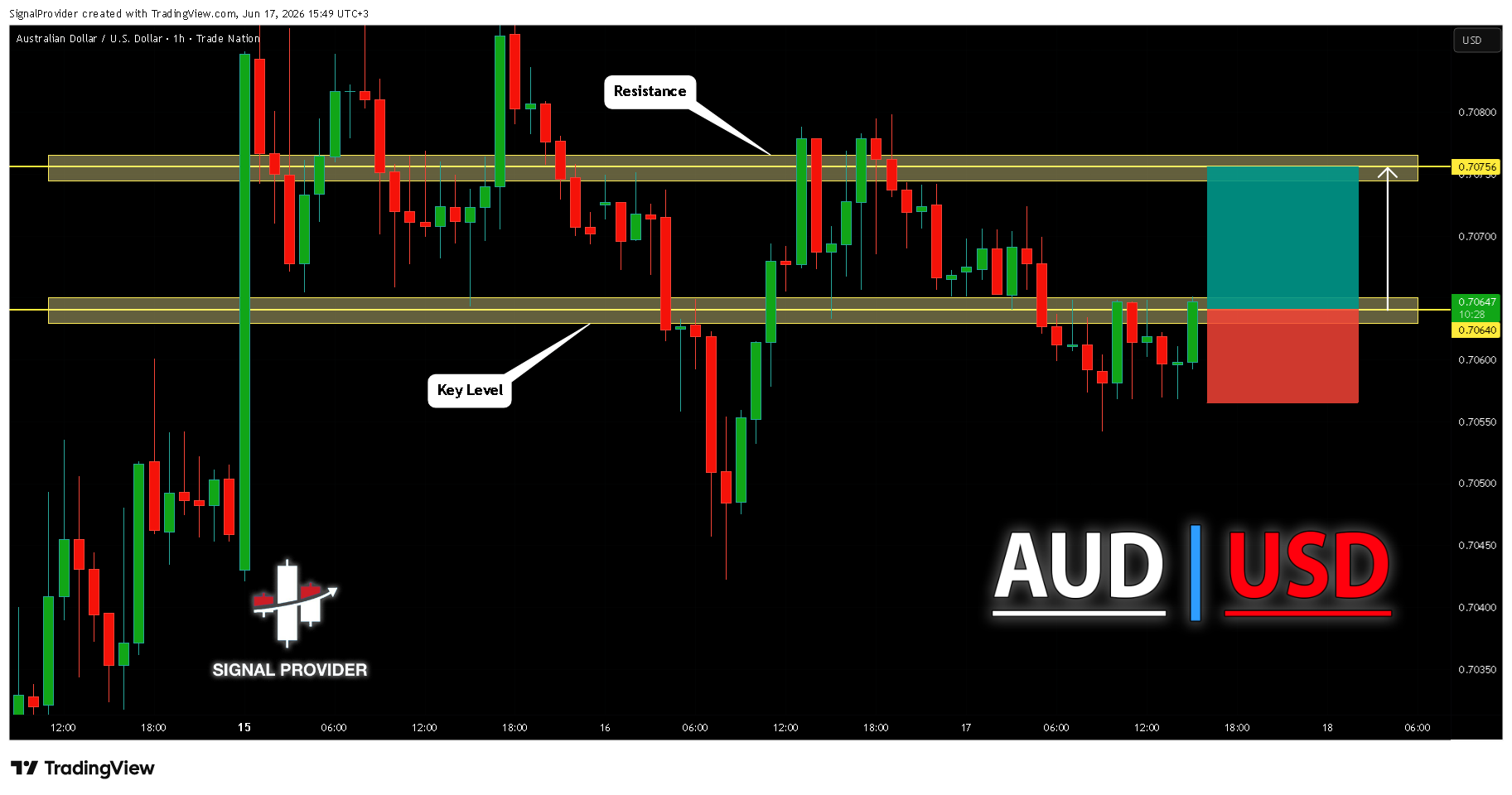 TRADENATION:AUDUSD Chart Image by SignalProvider