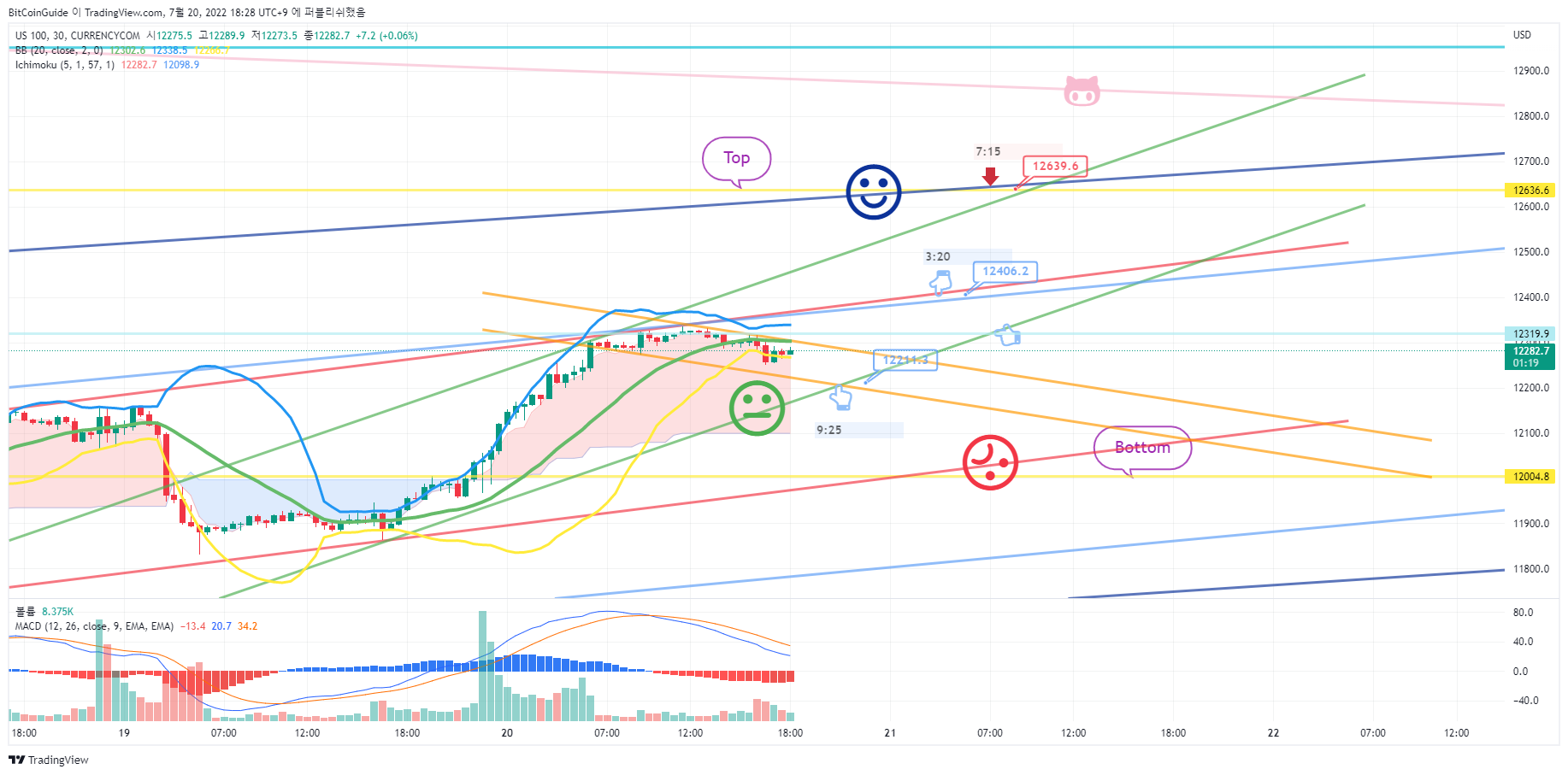 CURRENCYCOM:US100 صورة الرسم البياني by BitCoinGuide