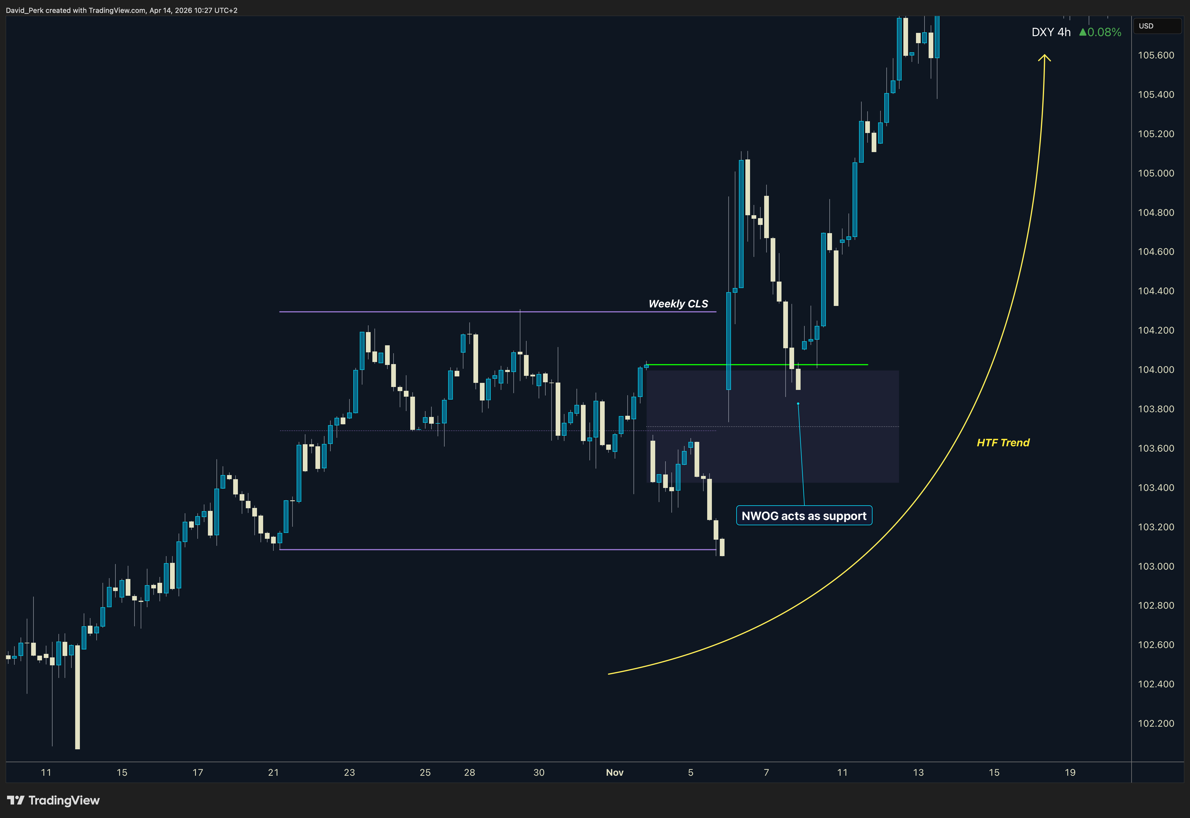 CAPITALCOM:DXY Chart Image by David_Perk