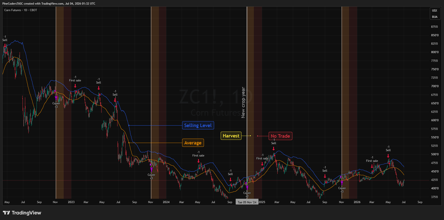 CBOT_DL:ZC1! Chart Image by PineCodersTASC