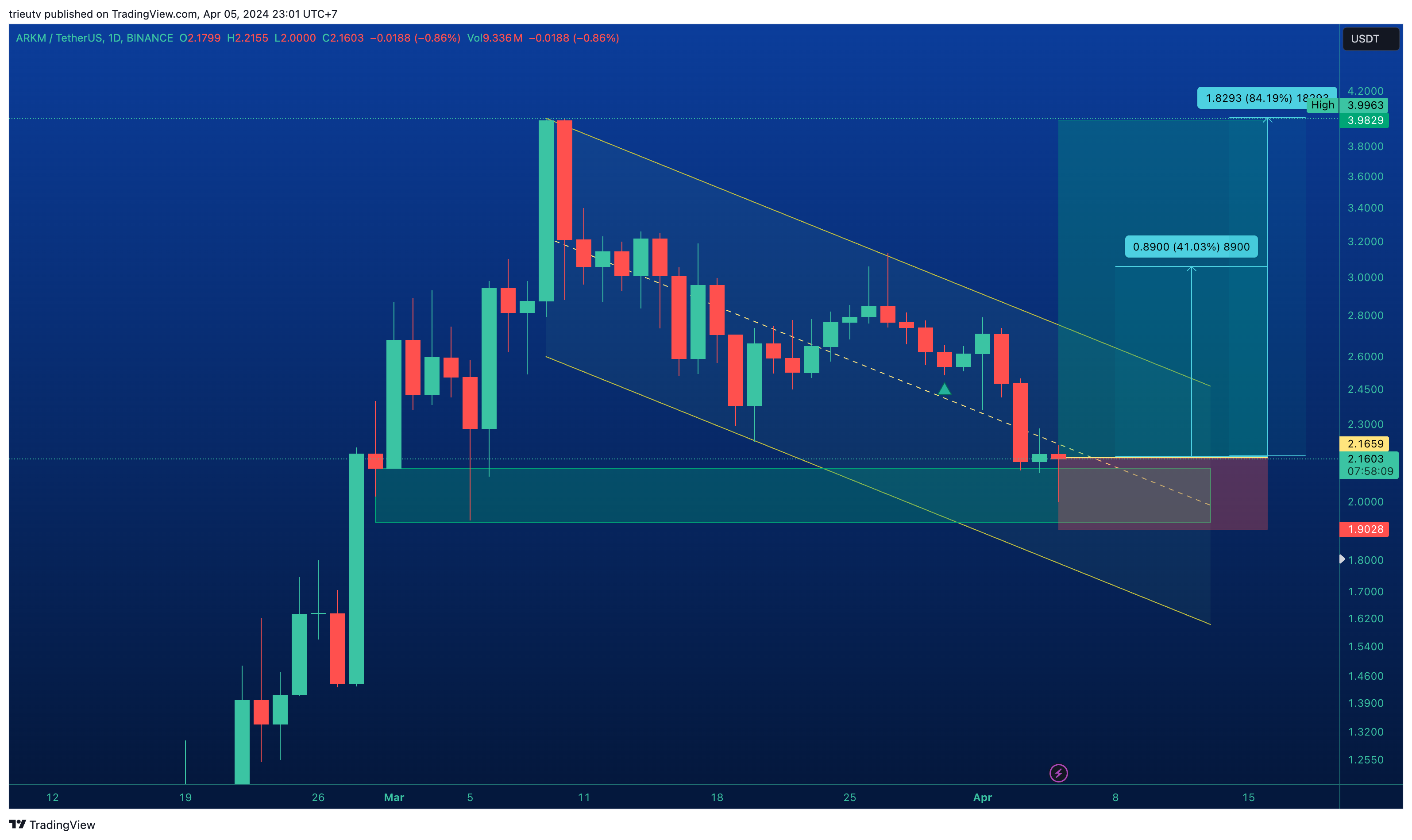 BINANCE:ARKMUSDT Obraz wykresu od mileinvest