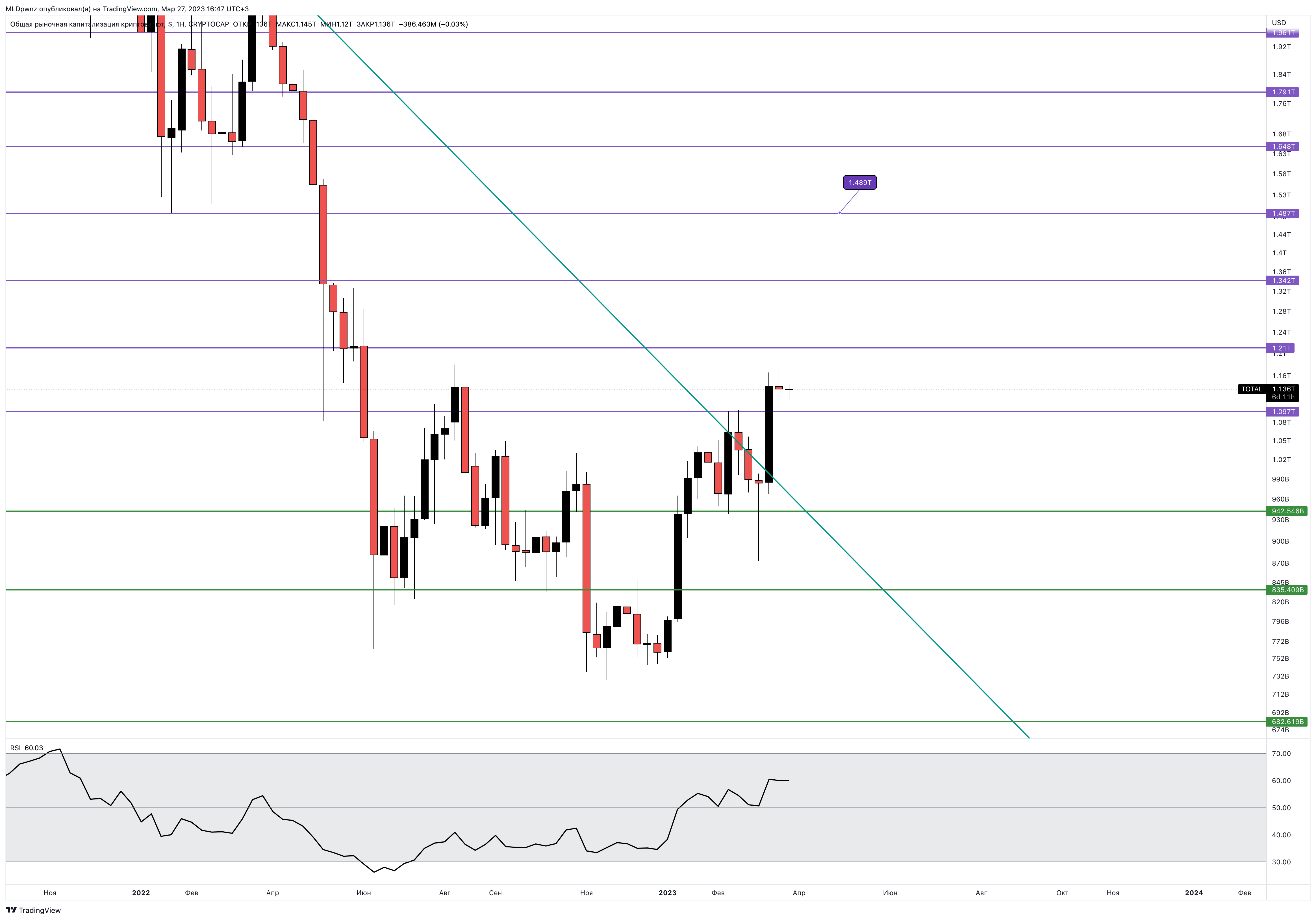 CRYPTOCAP:TOTAL Chart Image by MLDpwnz