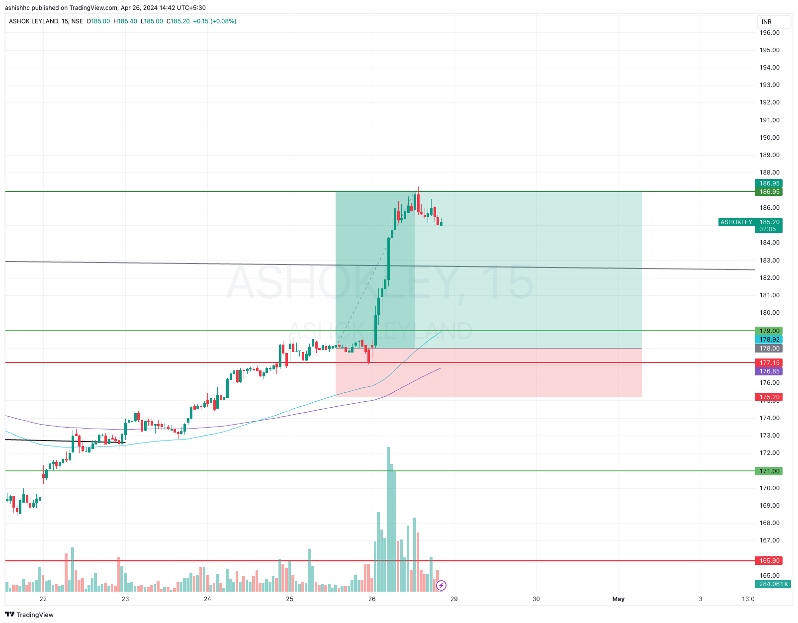 NSE:ASHOKLEY Chart Image by ashishhc